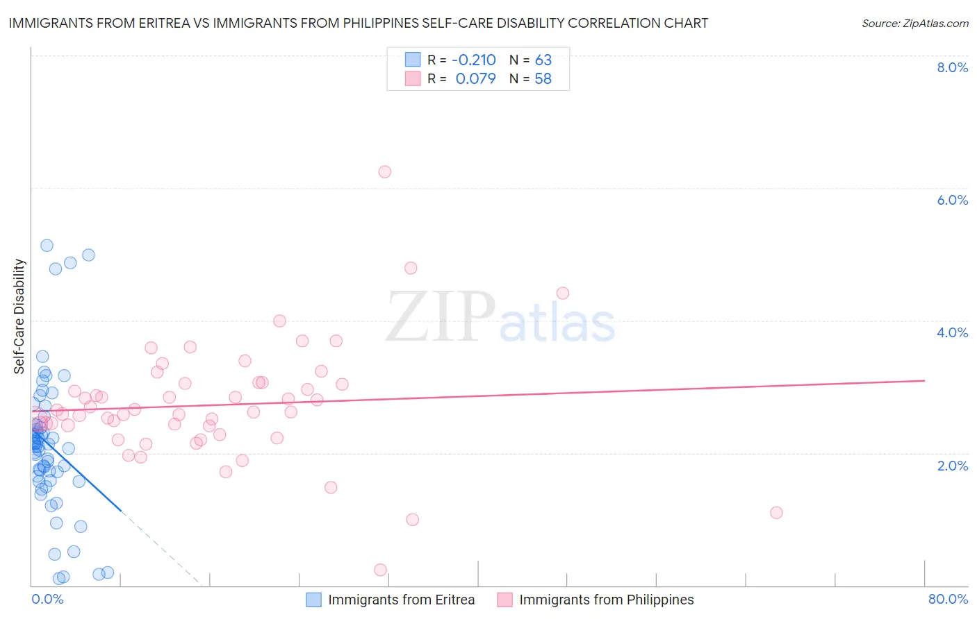 Immigrants from Eritrea vs Immigrants from Philippines Self-Care Disability