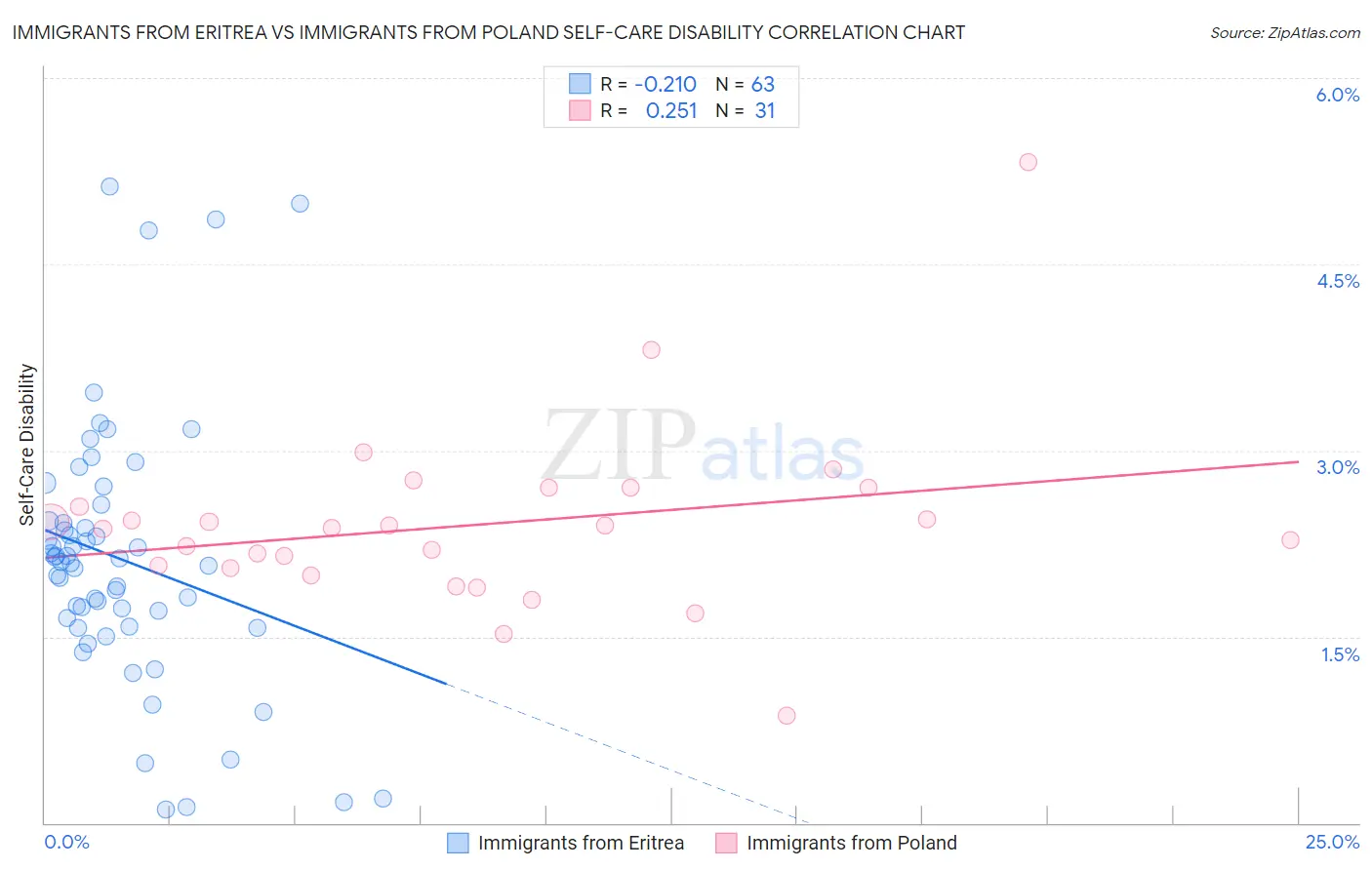 Immigrants from Eritrea vs Immigrants from Poland Self-Care Disability