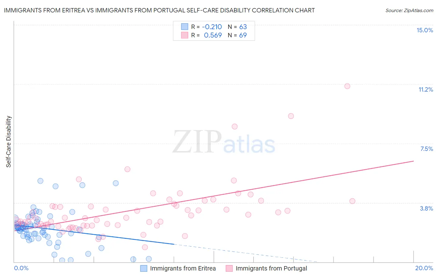 Immigrants from Eritrea vs Immigrants from Portugal Self-Care Disability