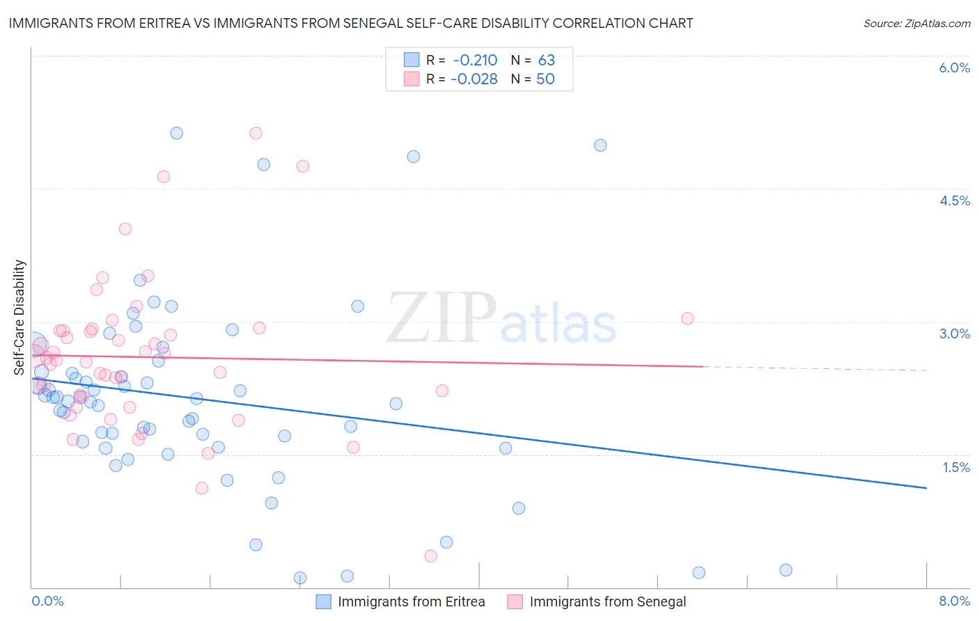 Immigrants from Eritrea vs Immigrants from Senegal Self-Care Disability