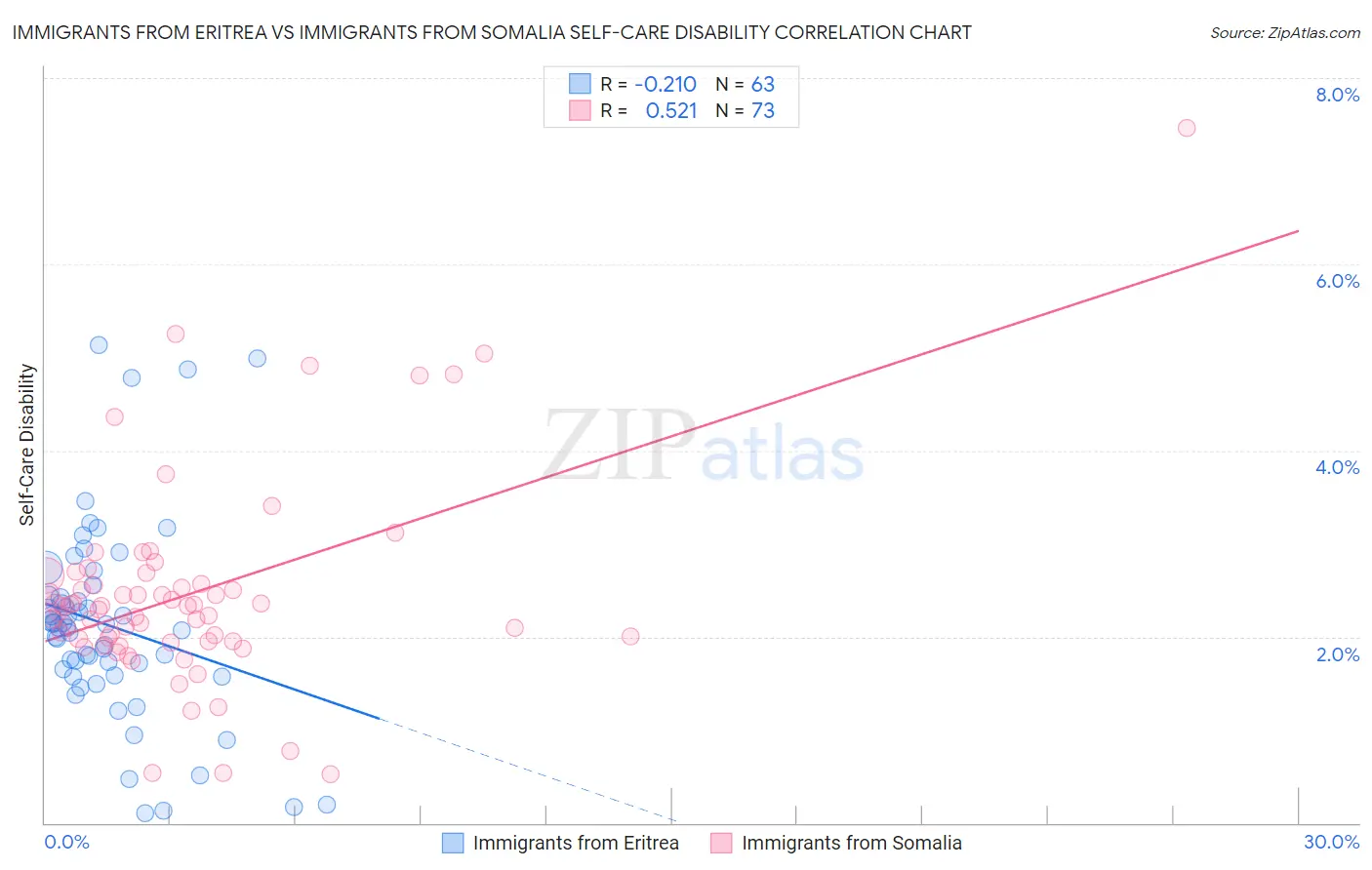 Immigrants from Eritrea vs Immigrants from Somalia Self-Care Disability