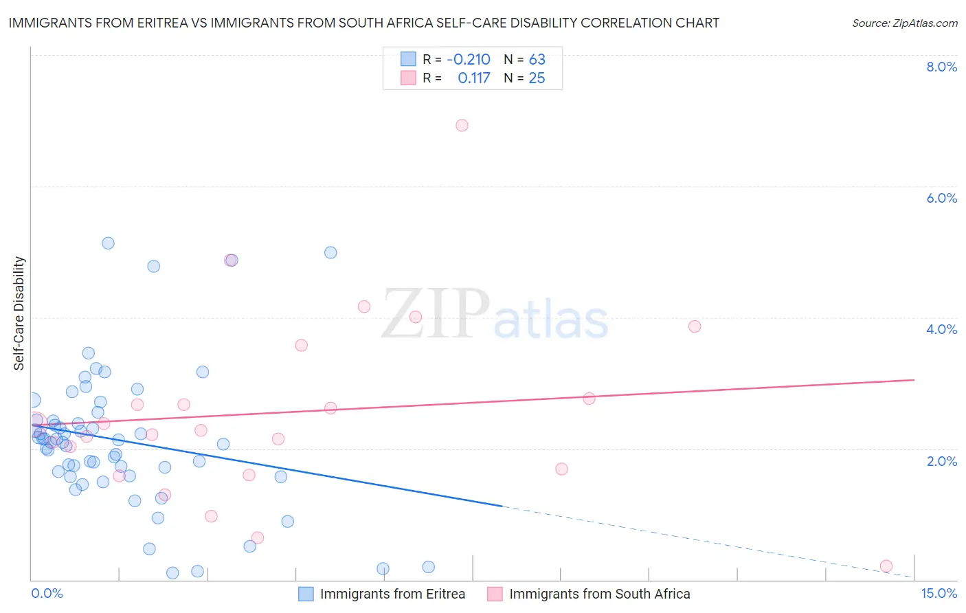 Immigrants from Eritrea vs Immigrants from South Africa Self-Care Disability