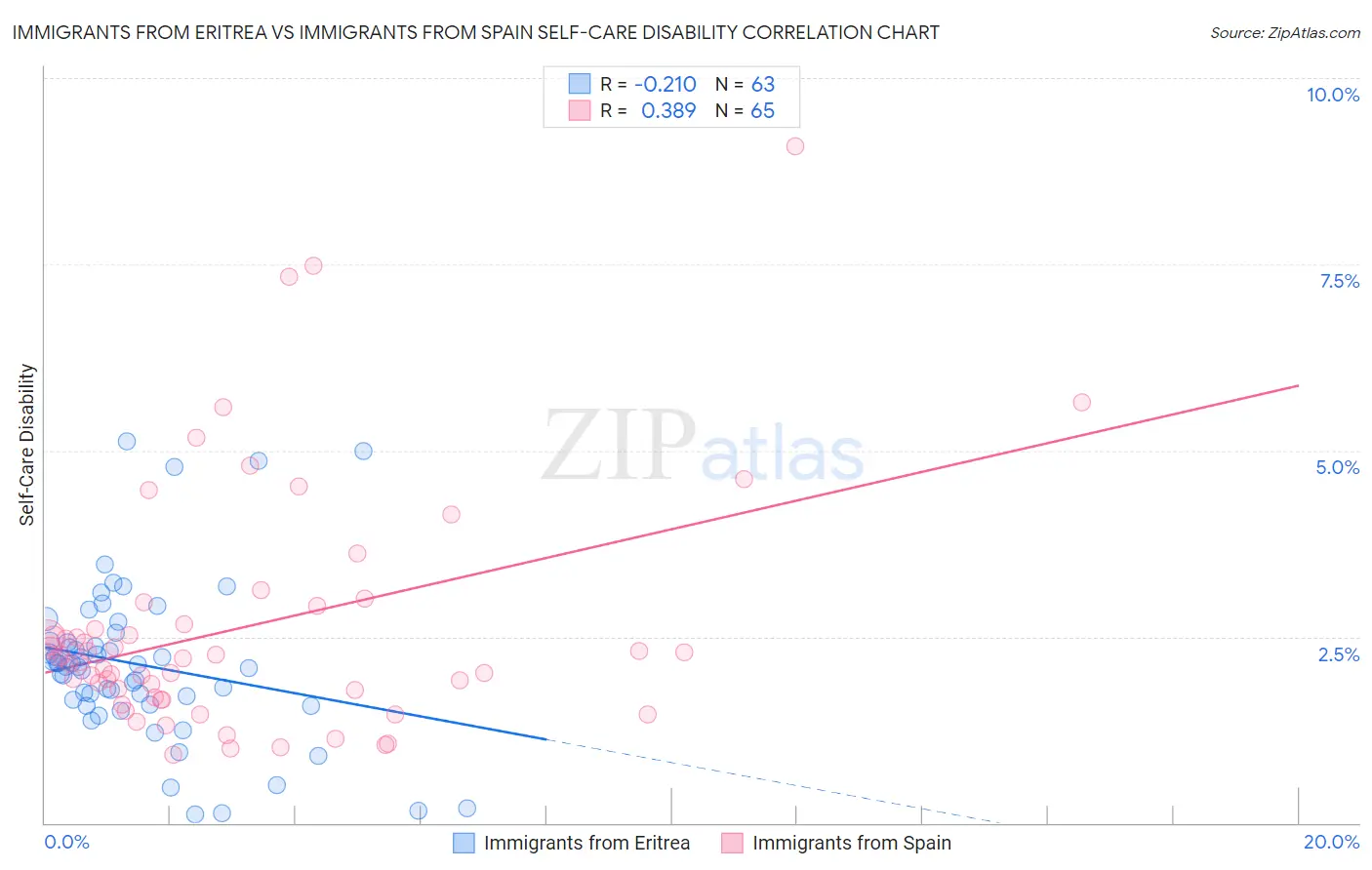 Immigrants from Eritrea vs Immigrants from Spain Self-Care Disability