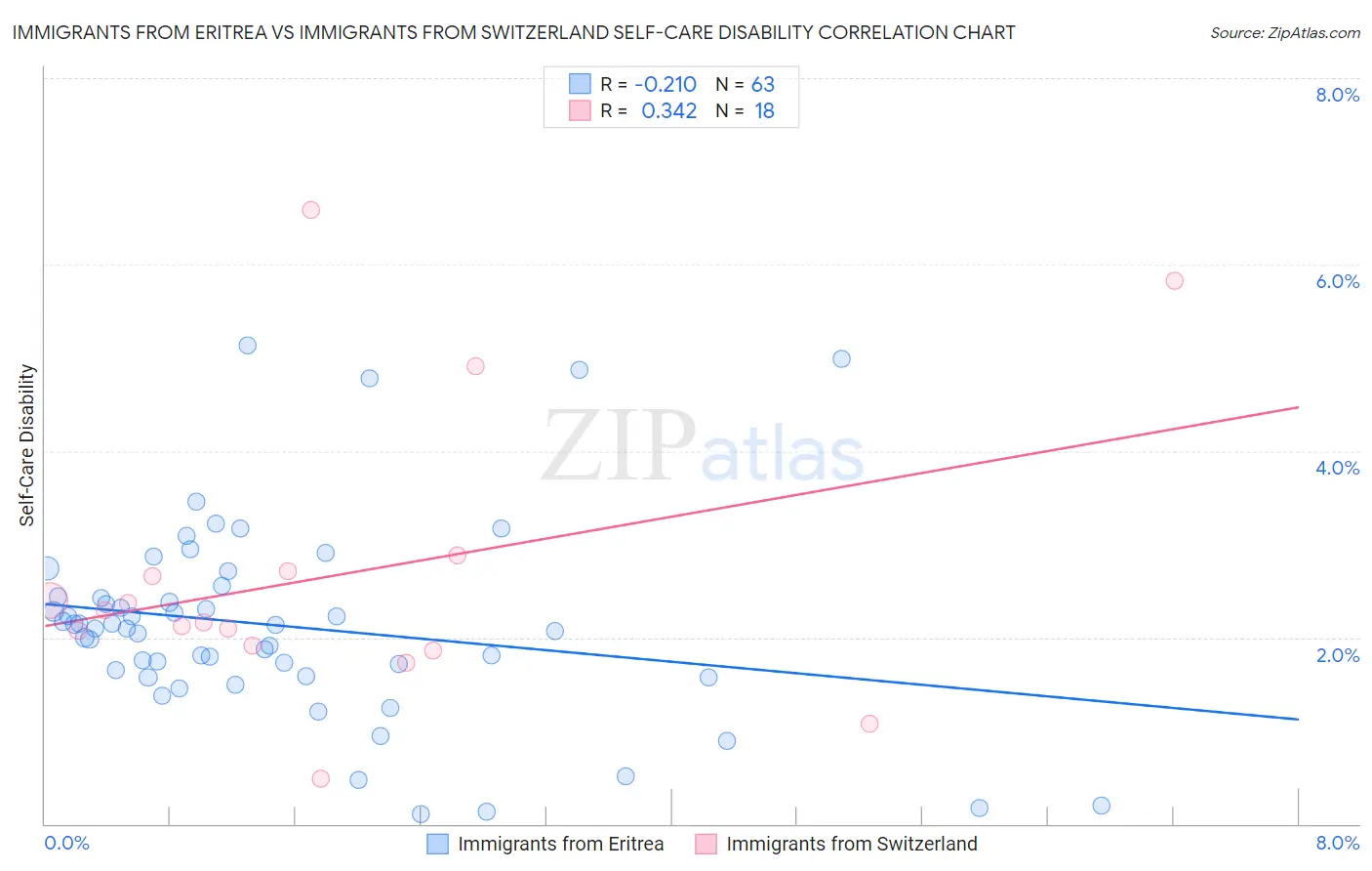 Immigrants from Eritrea vs Immigrants from Switzerland Self-Care Disability