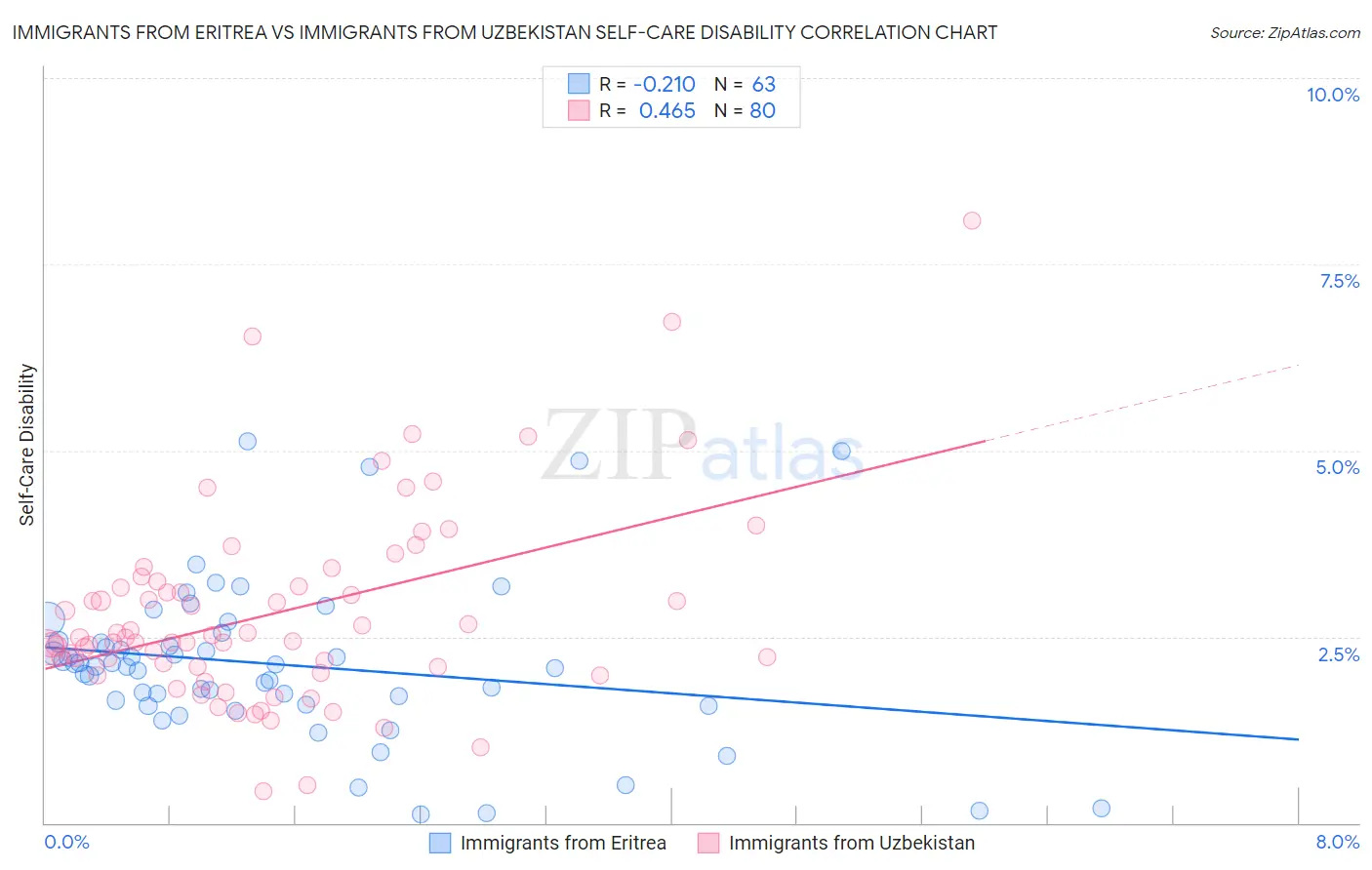 Immigrants from Eritrea vs Immigrants from Uzbekistan Self-Care Disability
