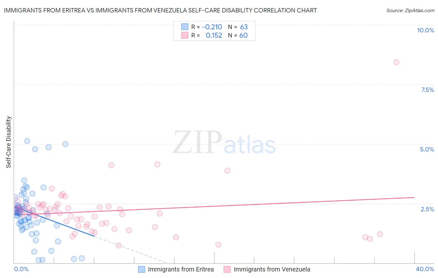 Immigrants from Eritrea vs Immigrants from Venezuela Self-Care Disability