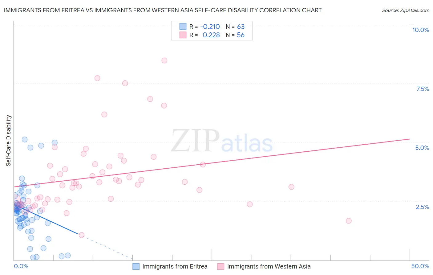 Immigrants from Eritrea vs Immigrants from Western Asia Self-Care Disability