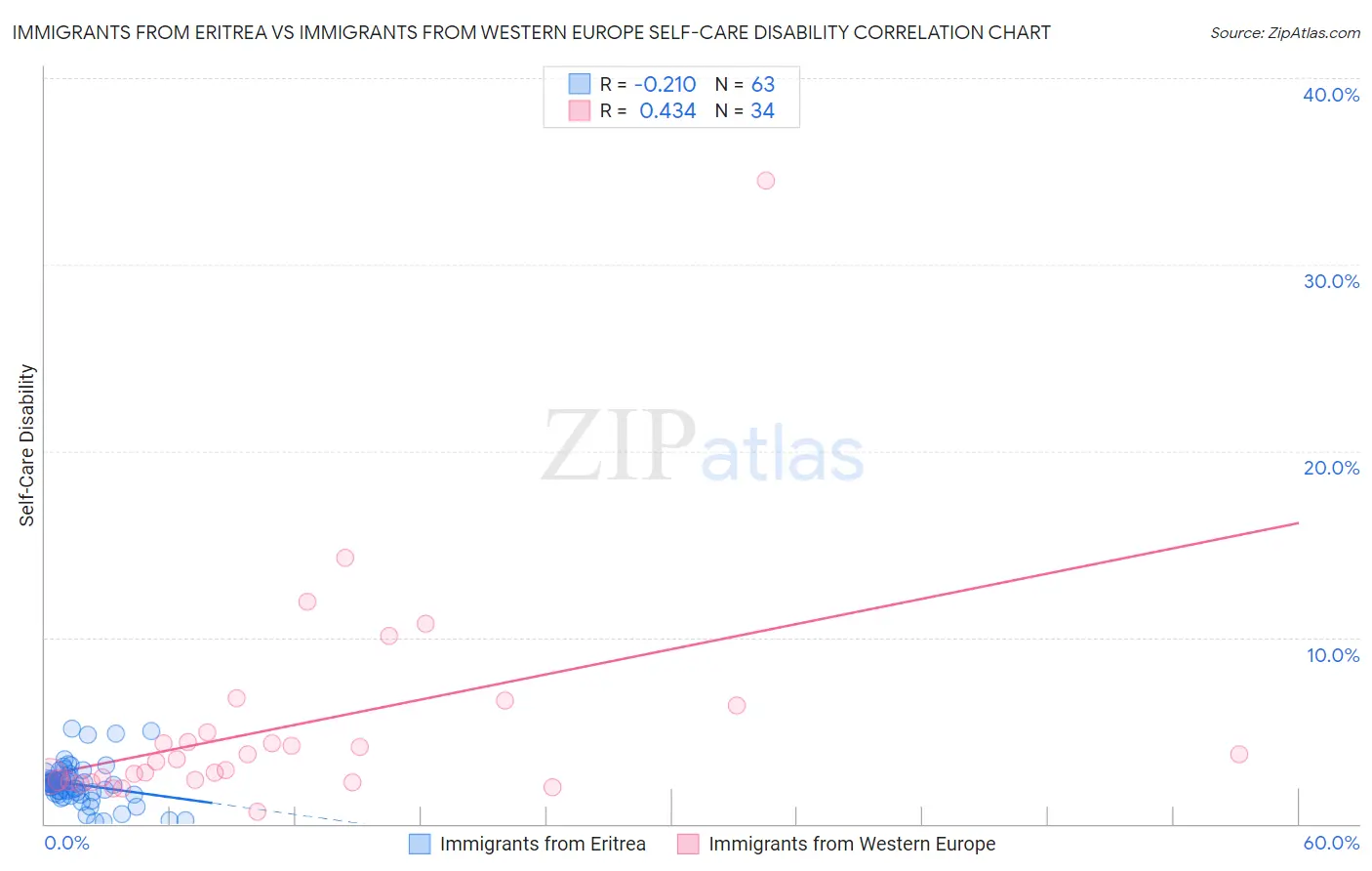 Immigrants from Eritrea vs Immigrants from Western Europe Self-Care Disability