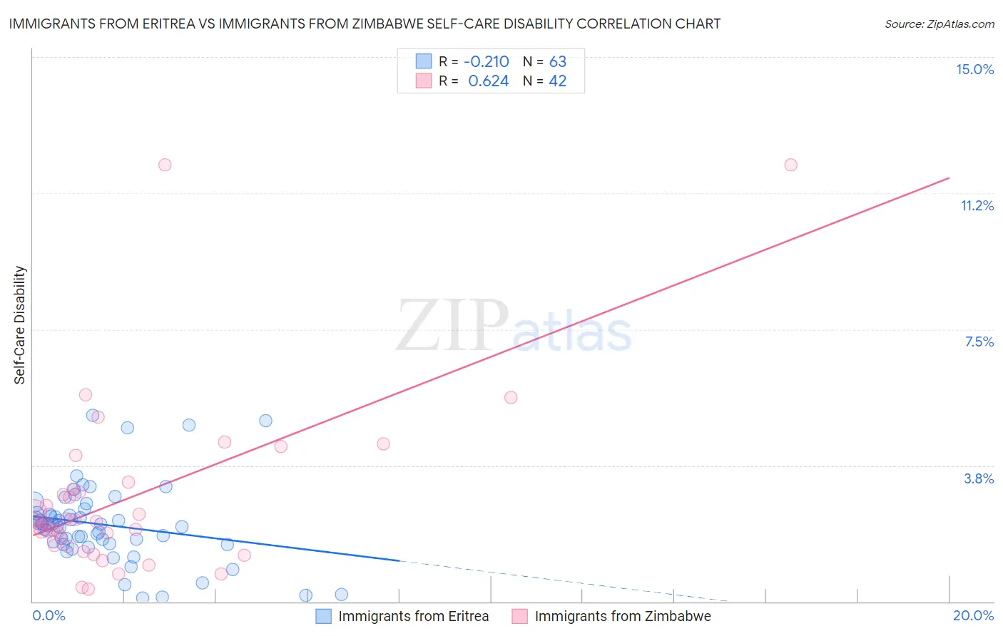 Immigrants from Eritrea vs Immigrants from Zimbabwe Self-Care Disability