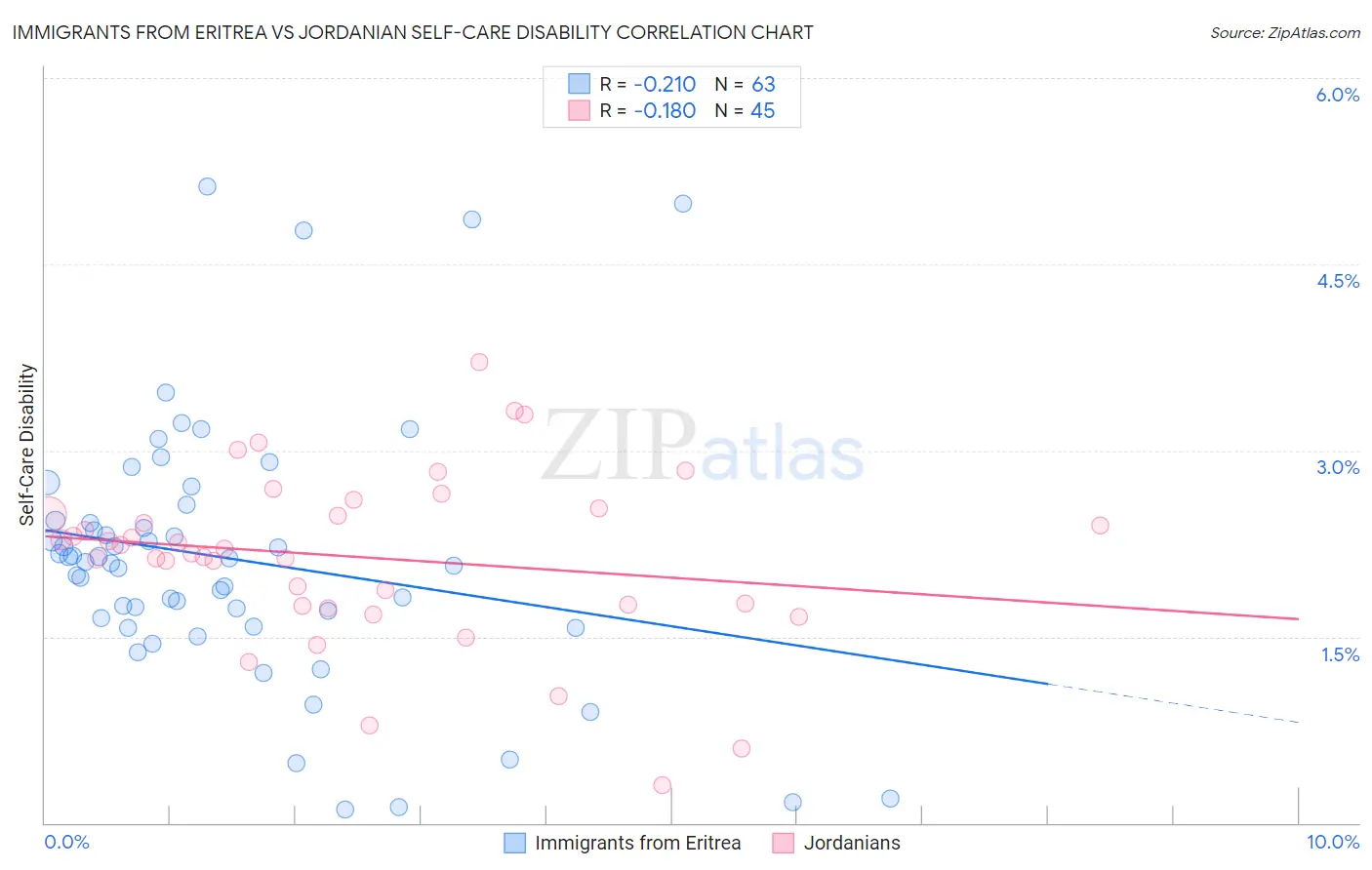 Immigrants from Eritrea vs Jordanian Self-Care Disability