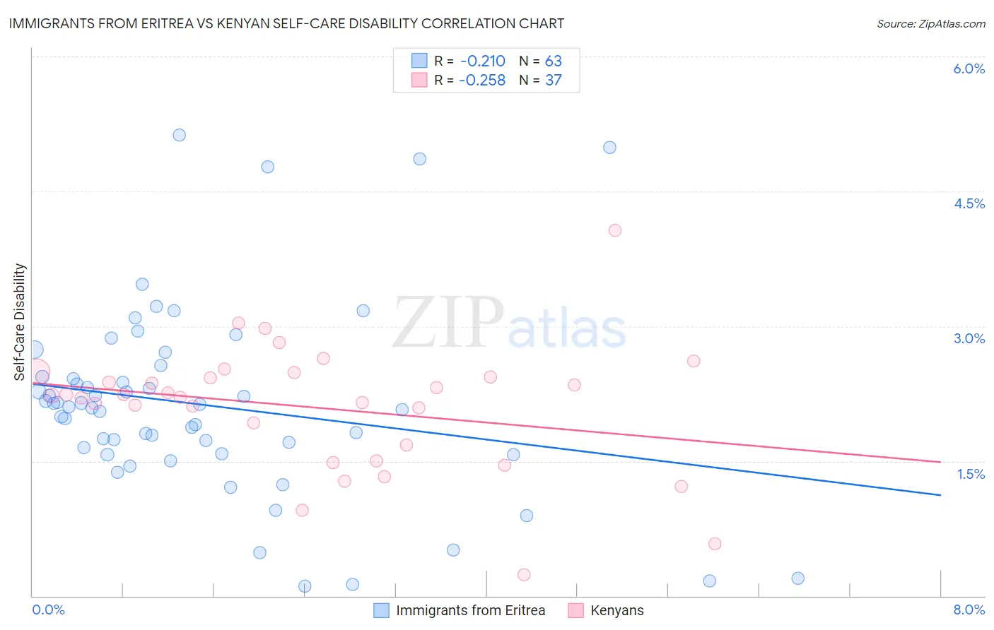 Immigrants from Eritrea vs Kenyan Self-Care Disability