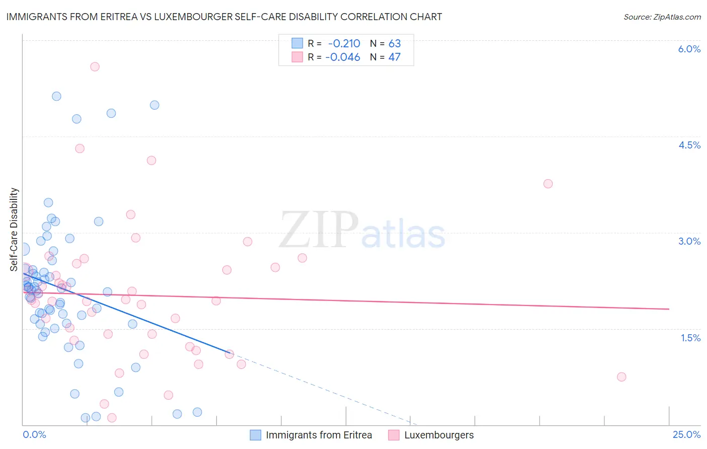 Immigrants from Eritrea vs Luxembourger Self-Care Disability