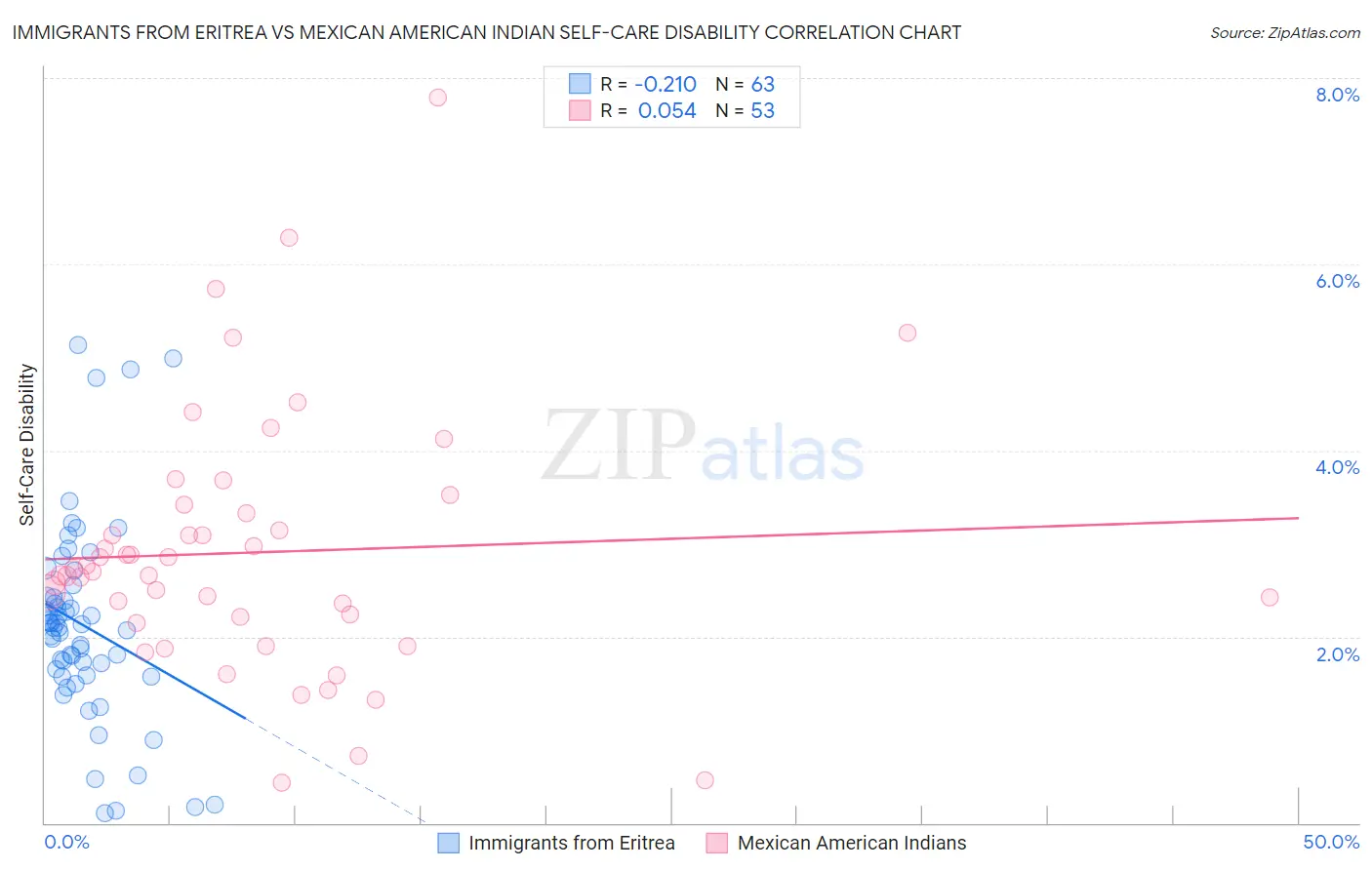 Immigrants from Eritrea vs Mexican American Indian Self-Care Disability