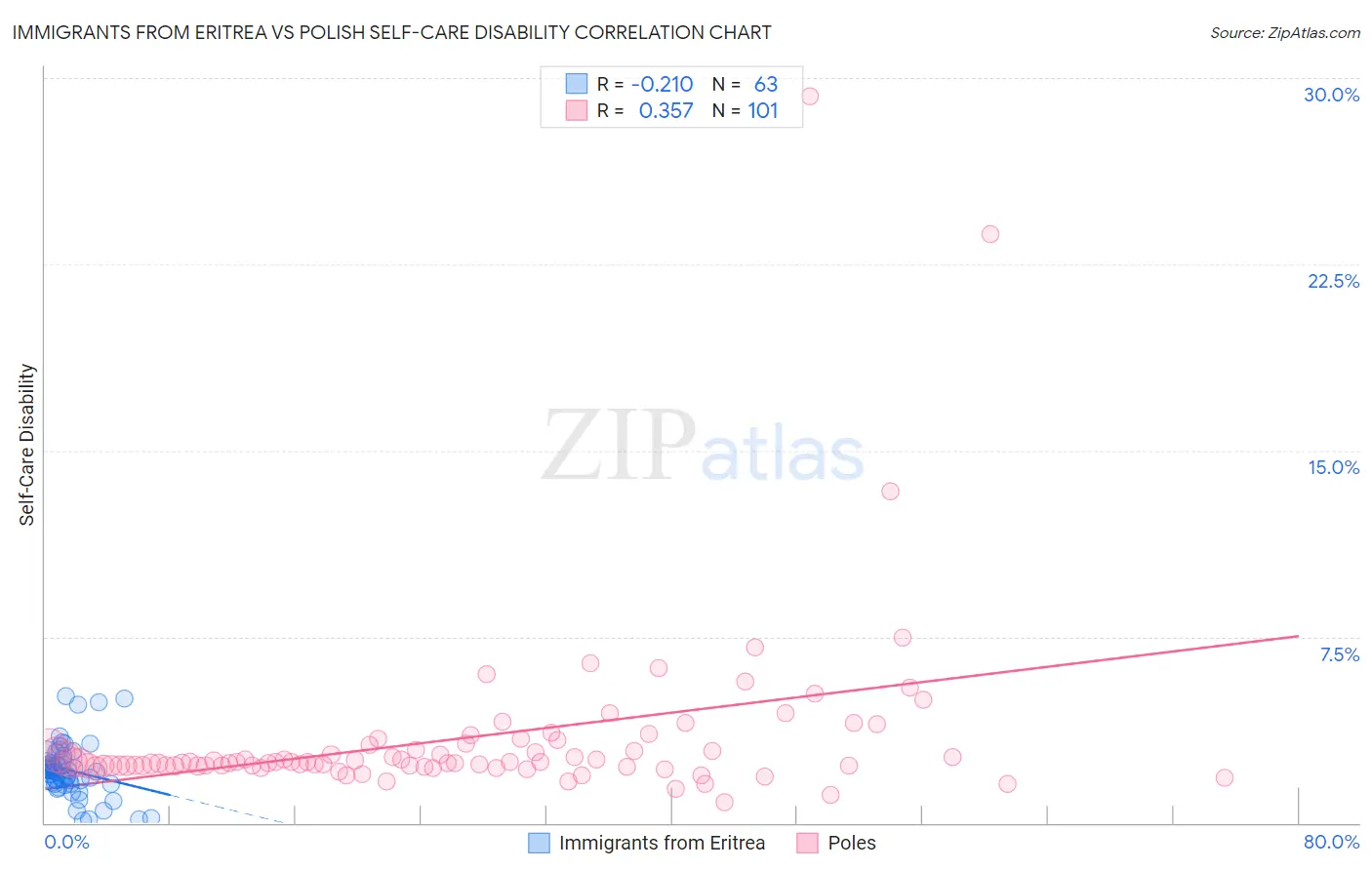 Immigrants from Eritrea vs Polish Self-Care Disability