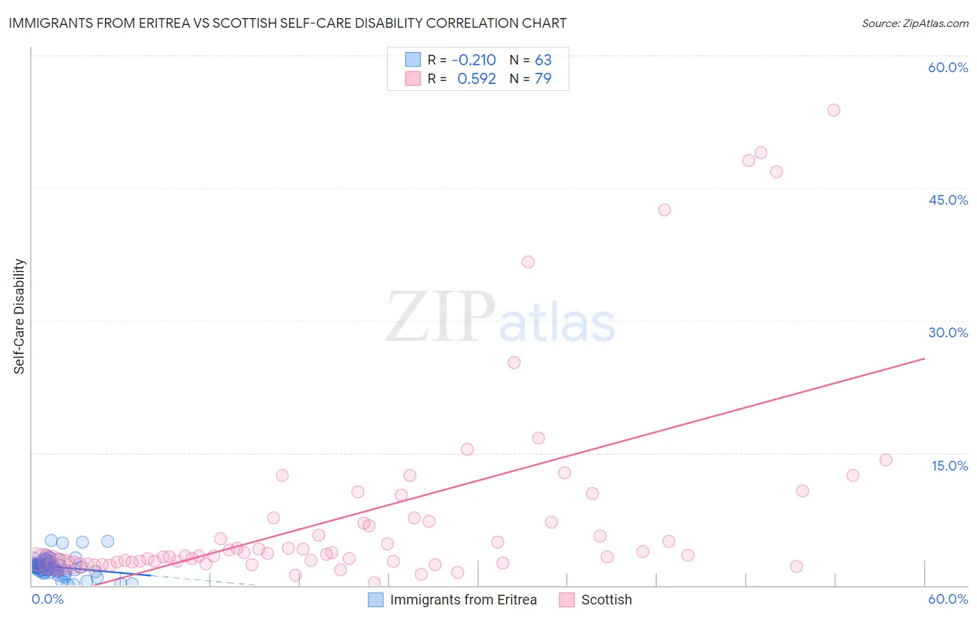 Immigrants from Eritrea vs Scottish Self-Care Disability
