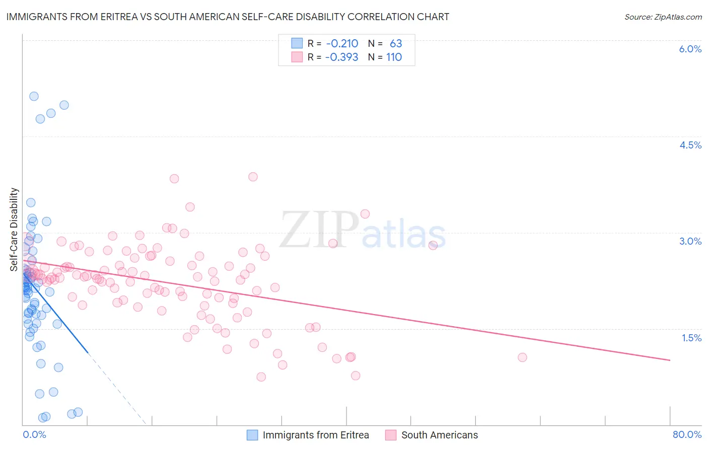 Immigrants from Eritrea vs South American Self-Care Disability