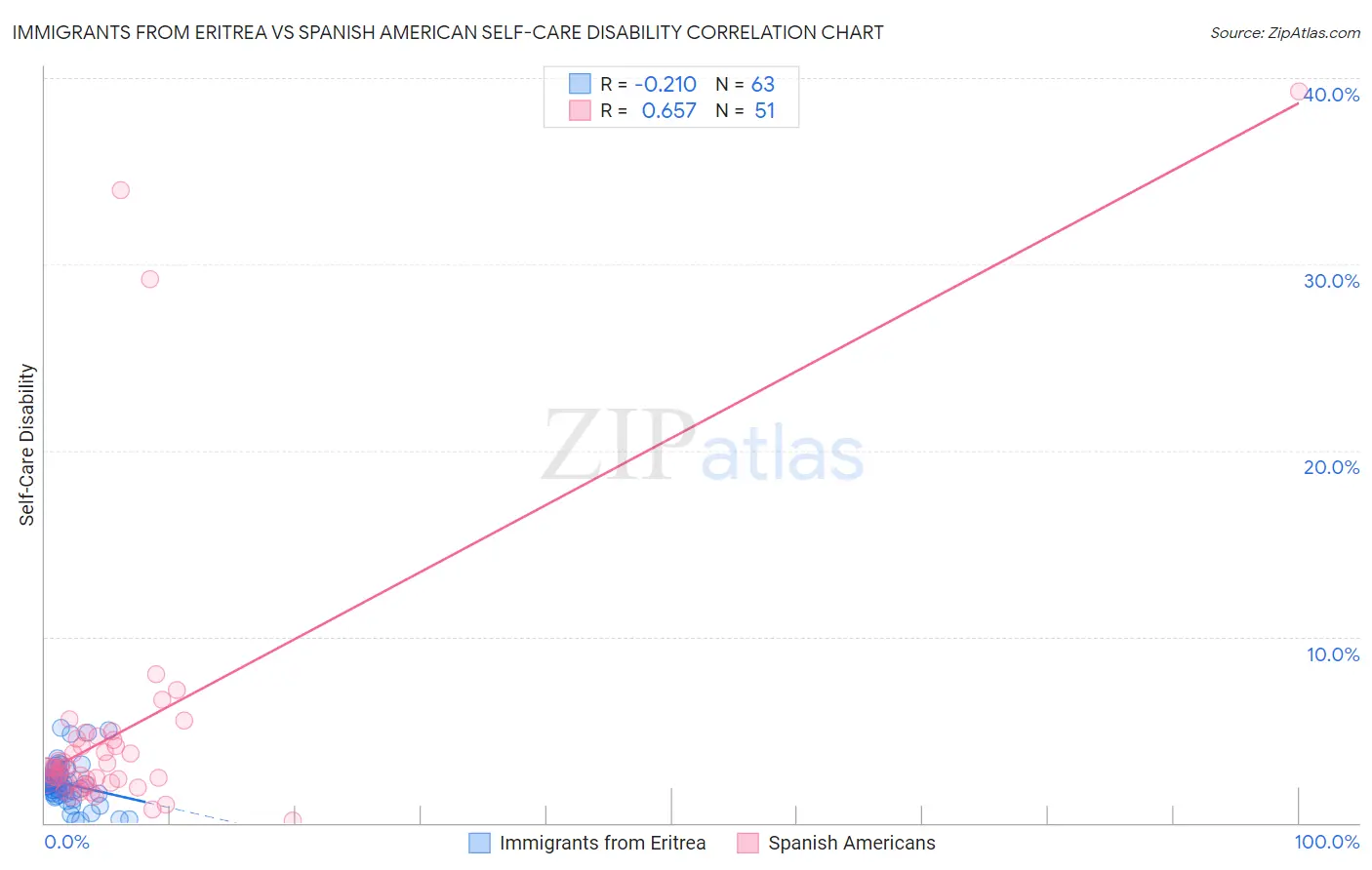 Immigrants from Eritrea vs Spanish American Self-Care Disability