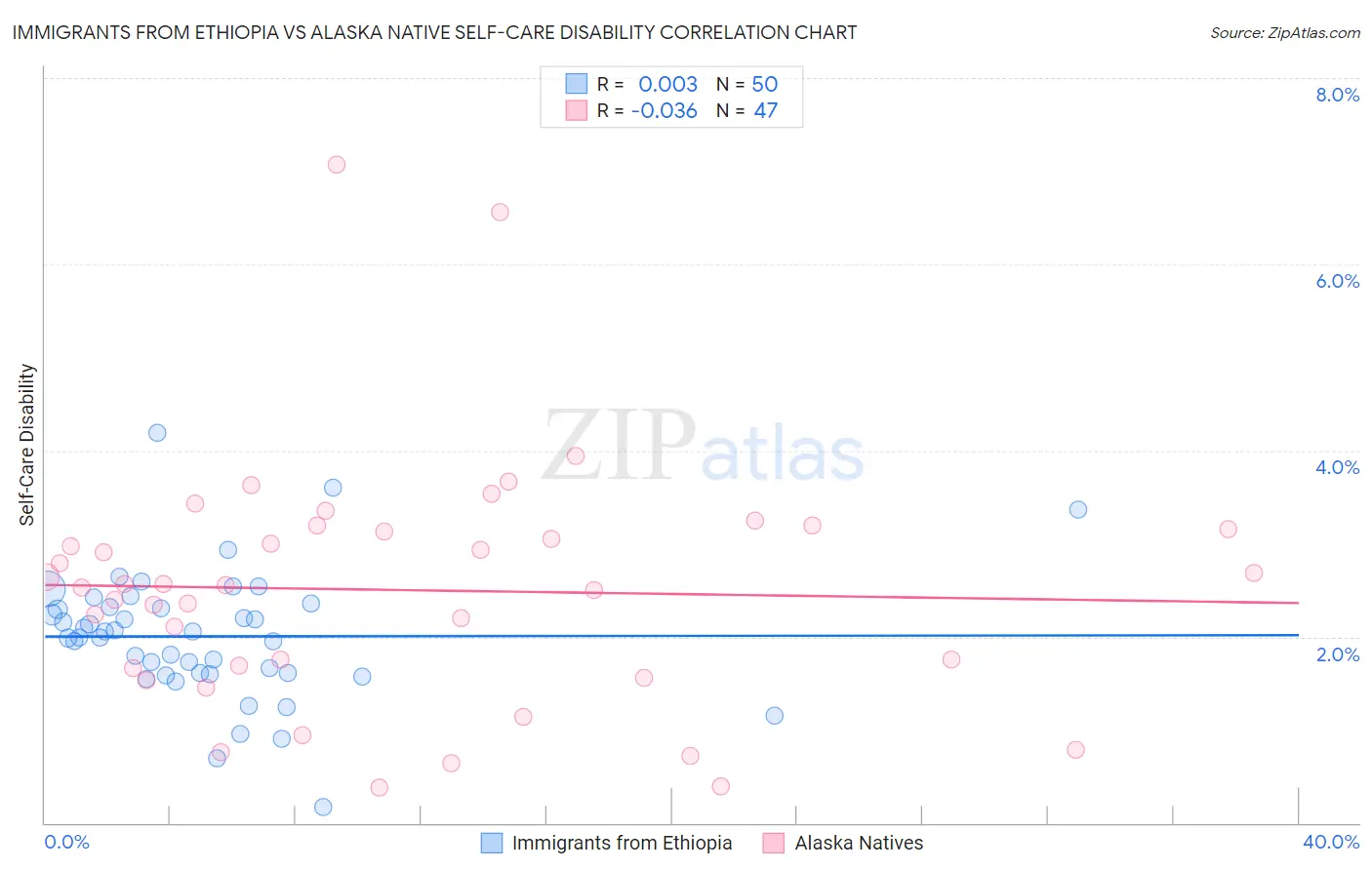 Immigrants from Ethiopia vs Alaska Native Self-Care Disability