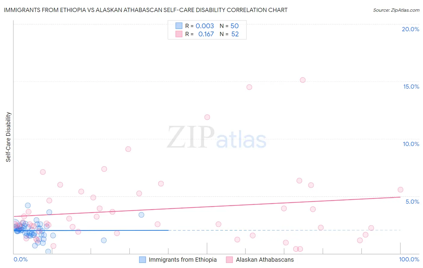 Immigrants from Ethiopia vs Alaskan Athabascan Self-Care Disability