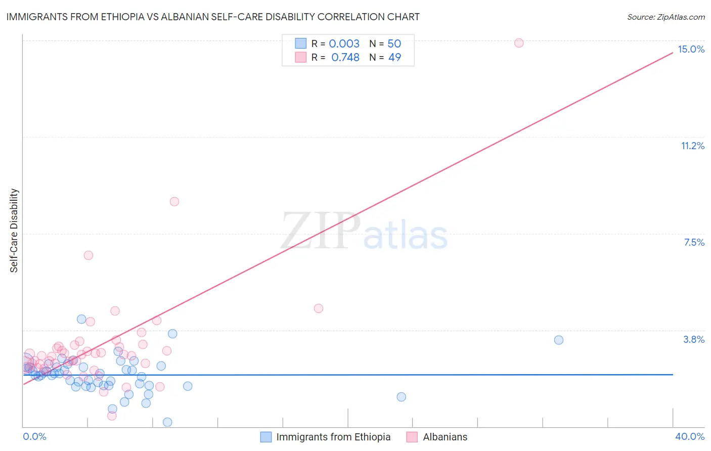 Immigrants from Ethiopia vs Albanian Self-Care Disability