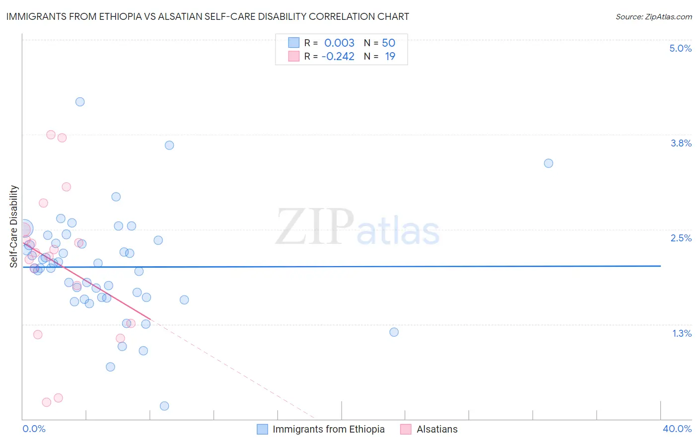 Immigrants from Ethiopia vs Alsatian Self-Care Disability