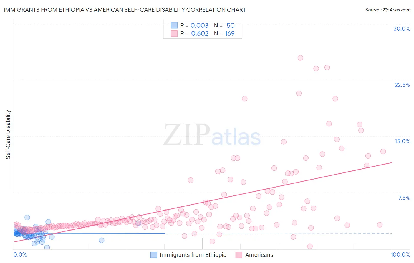 Immigrants from Ethiopia vs American Self-Care Disability