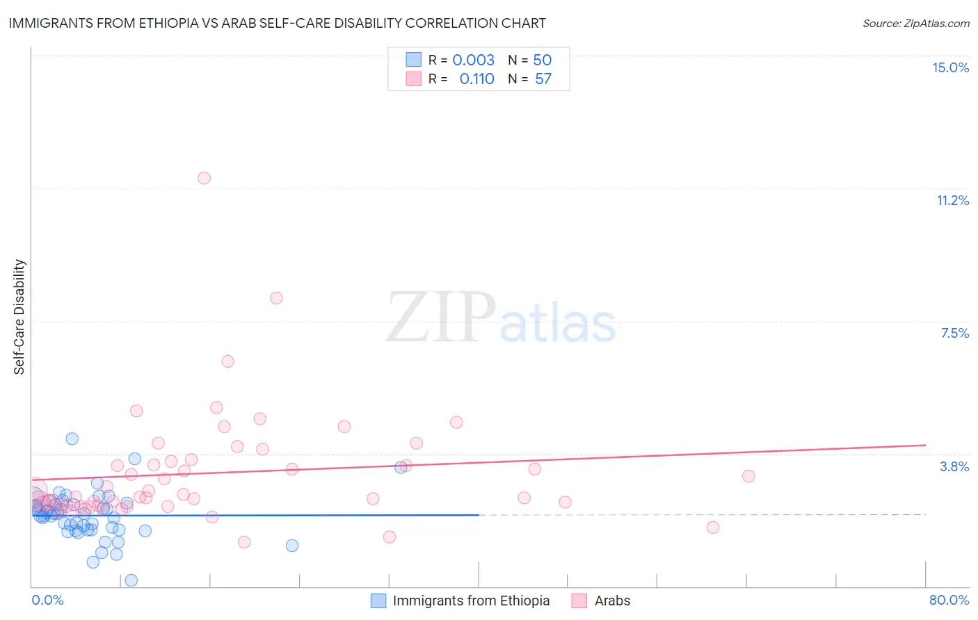 Immigrants from Ethiopia vs Arab Self-Care Disability