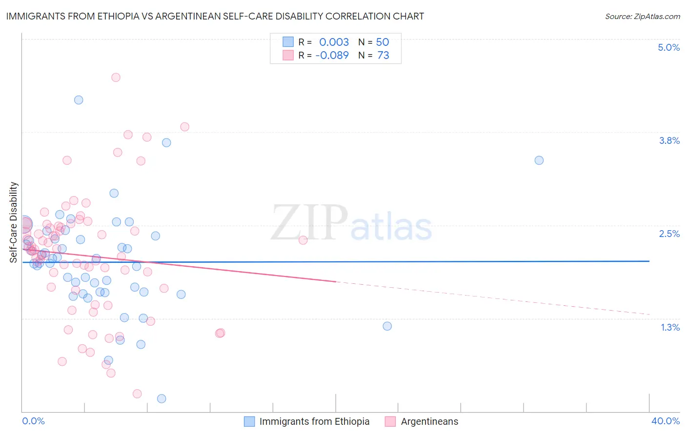 Immigrants from Ethiopia vs Argentinean Self-Care Disability