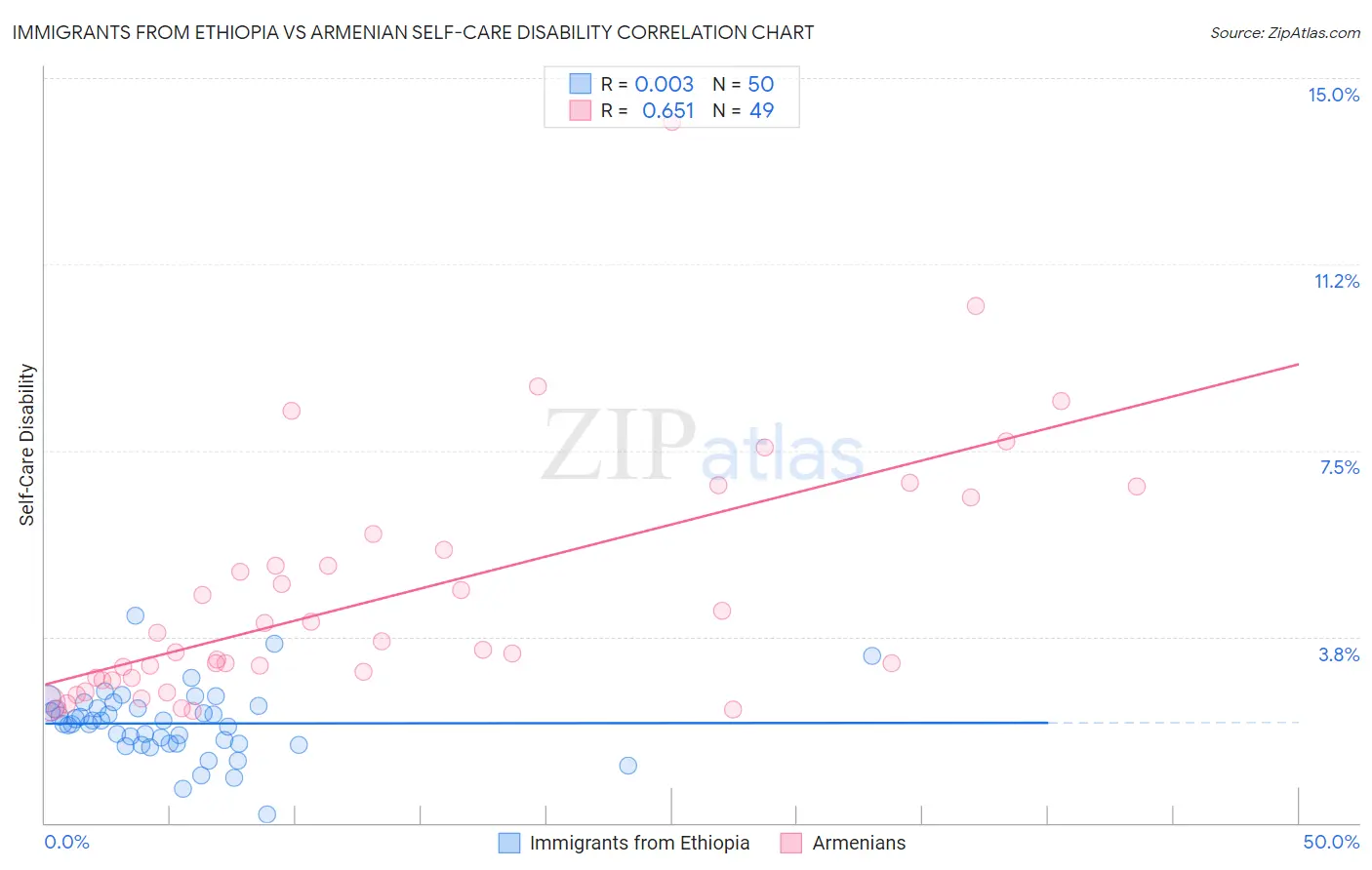 Immigrants from Ethiopia vs Armenian Self-Care Disability