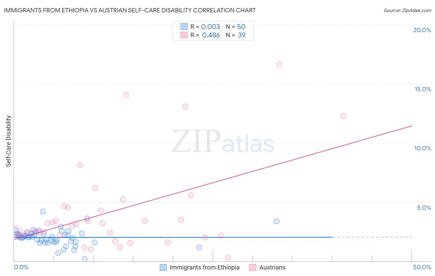 Immigrants from Ethiopia vs Austrian Self-Care Disability