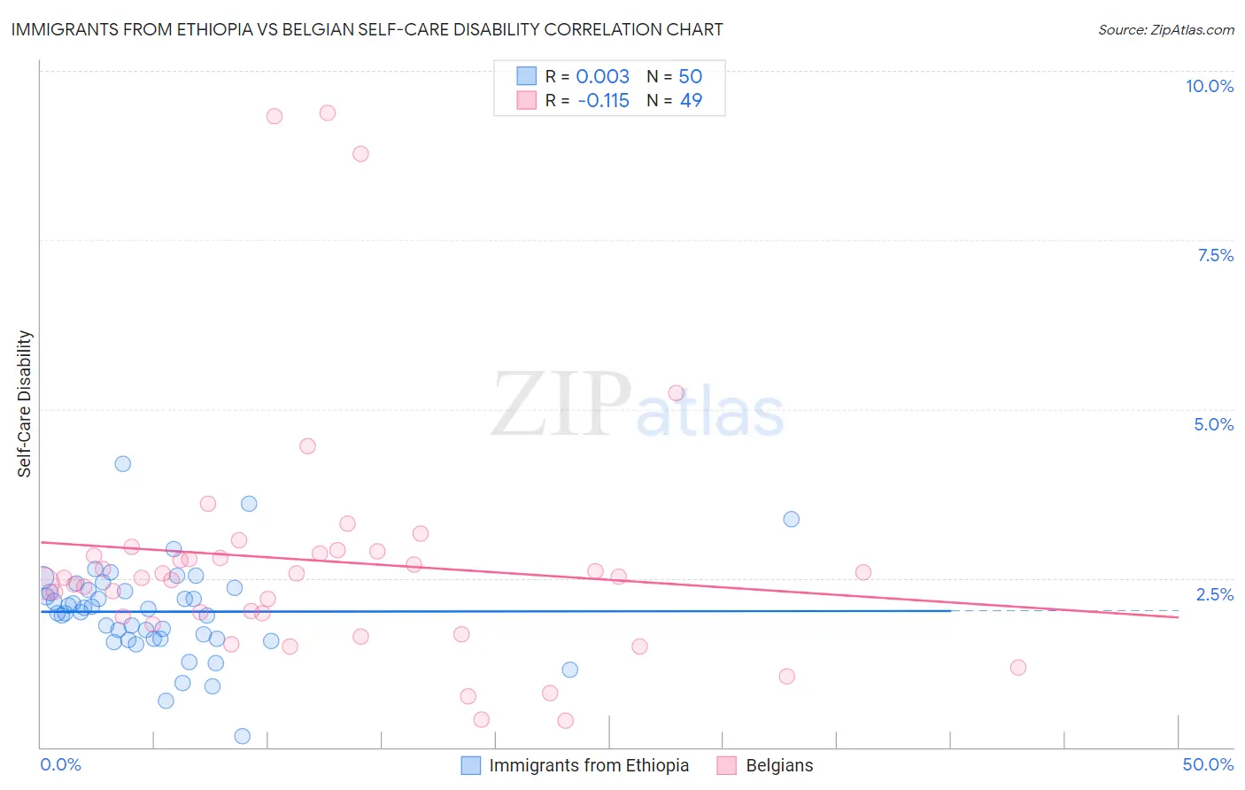 Immigrants from Ethiopia vs Belgian Self-Care Disability