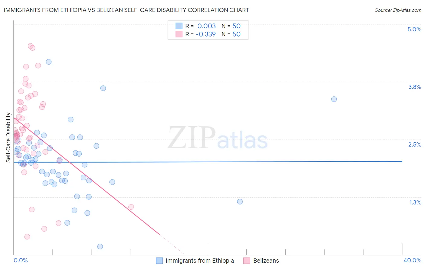 Immigrants from Ethiopia vs Belizean Self-Care Disability