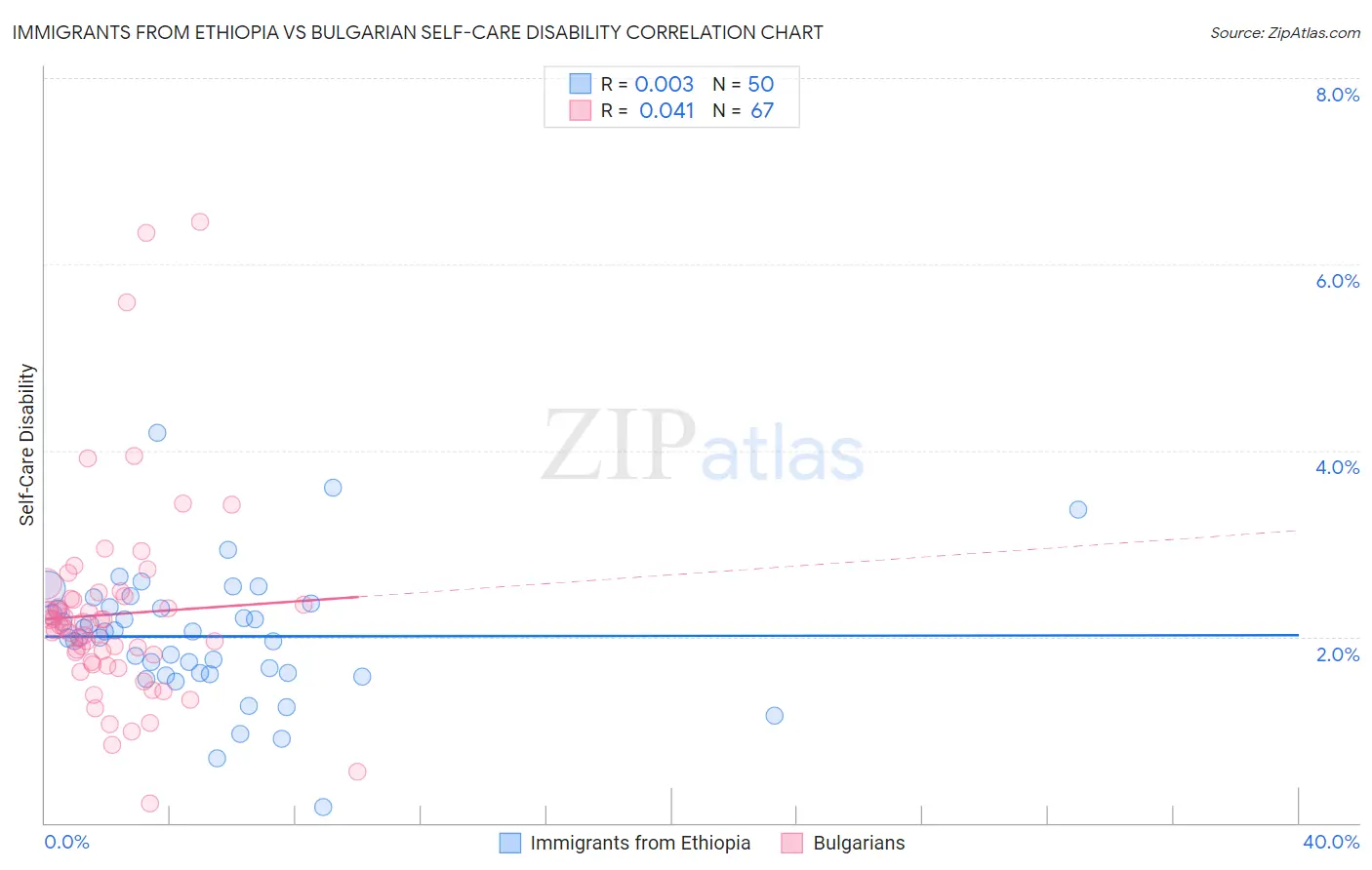 Immigrants from Ethiopia vs Bulgarian Self-Care Disability