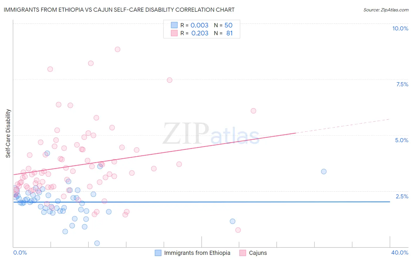 Immigrants from Ethiopia vs Cajun Self-Care Disability