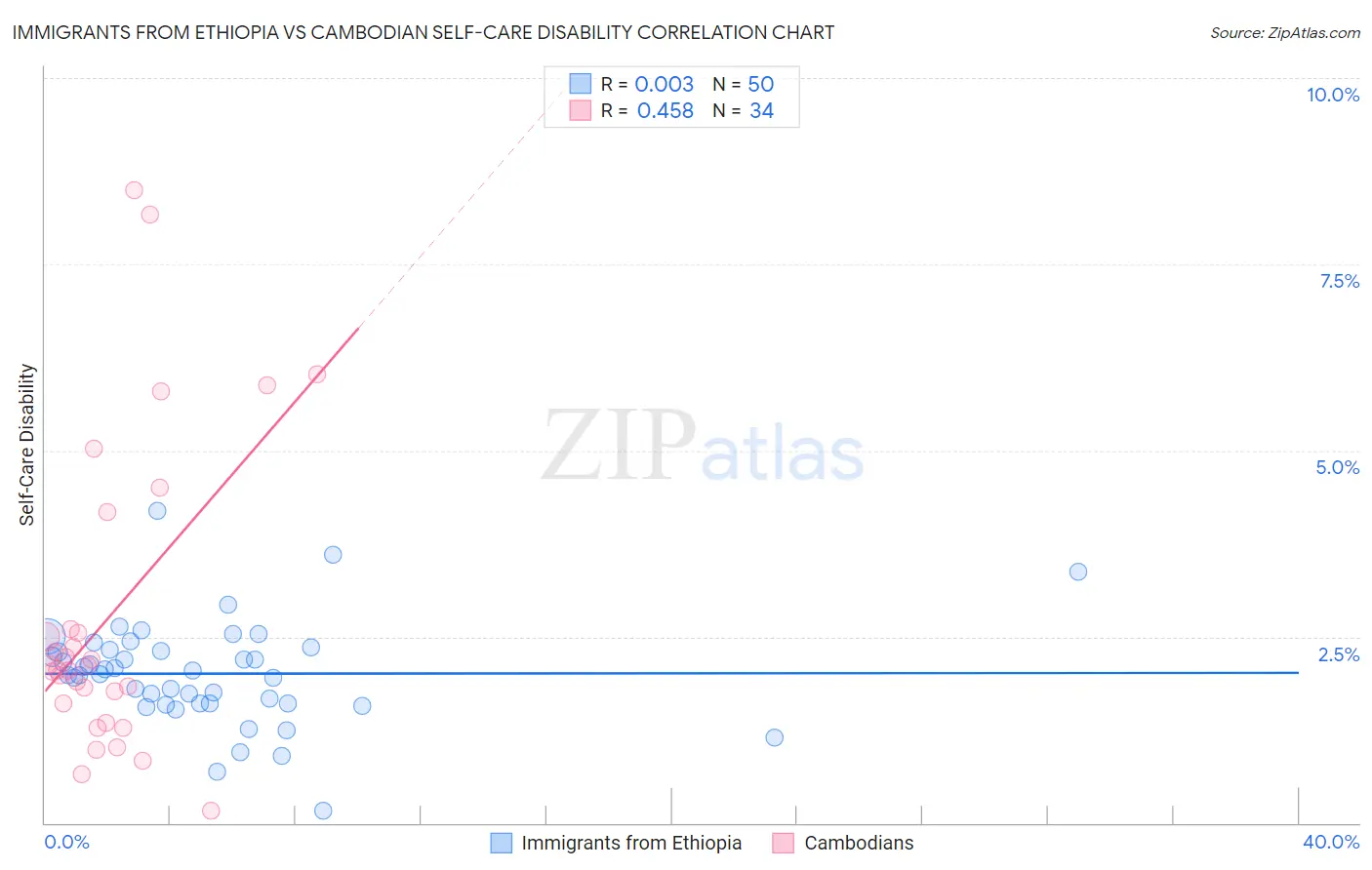 Immigrants from Ethiopia vs Cambodian Self-Care Disability