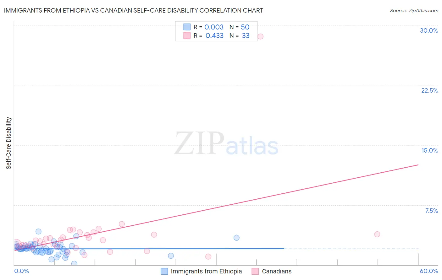 Immigrants from Ethiopia vs Canadian Self-Care Disability
