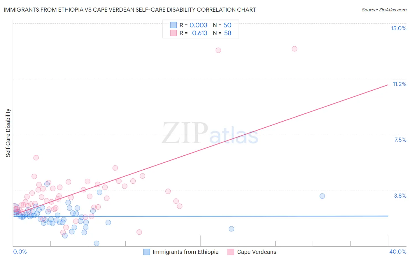 Immigrants from Ethiopia vs Cape Verdean Self-Care Disability