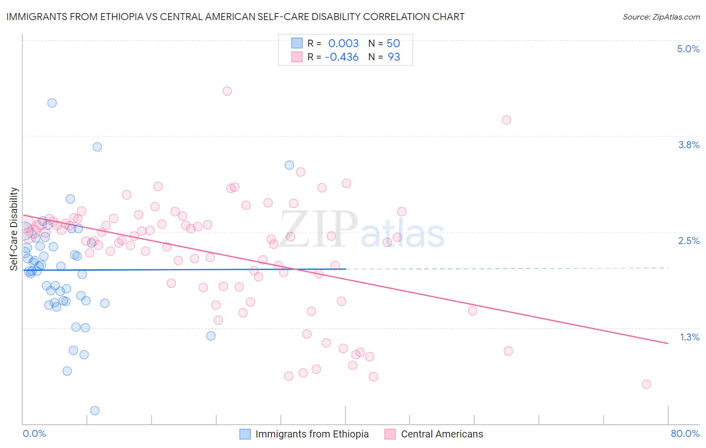 Immigrants from Ethiopia vs Central American Self-Care Disability