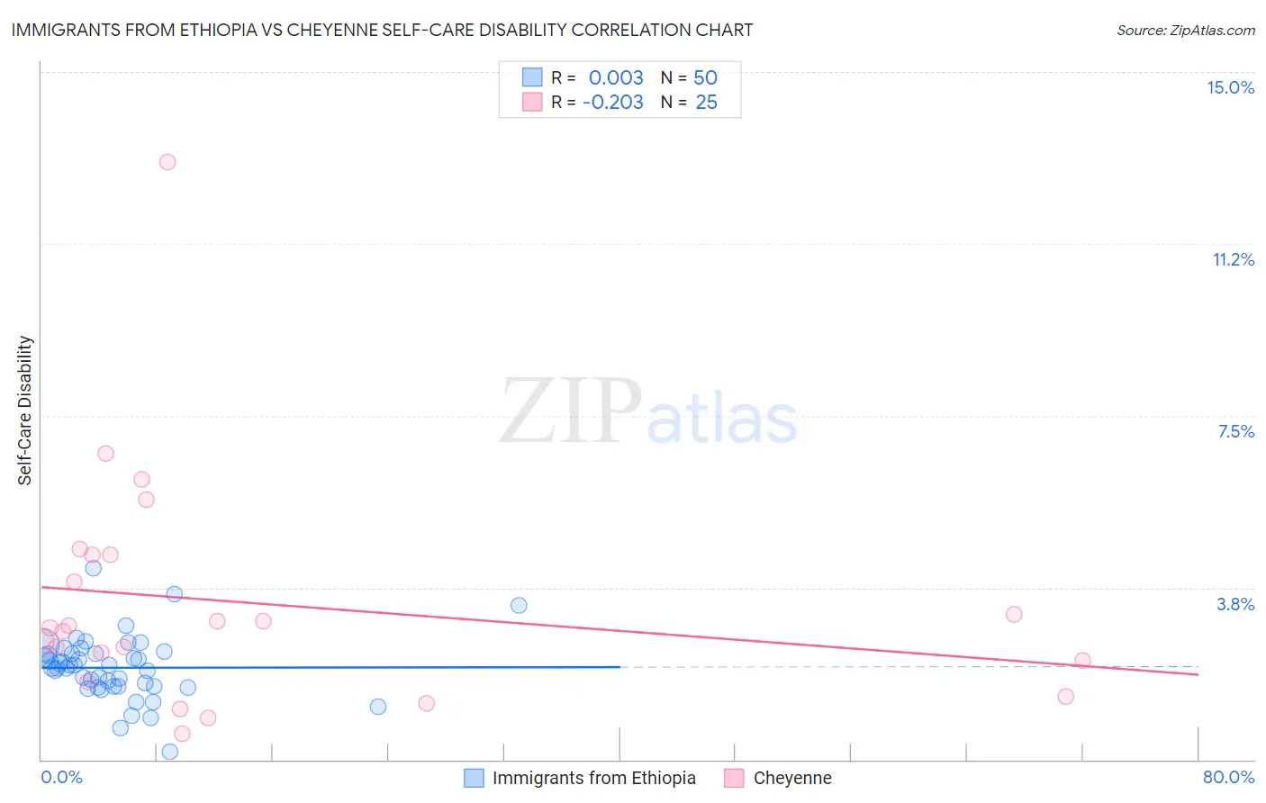 Immigrants from Ethiopia vs Cheyenne Self-Care Disability