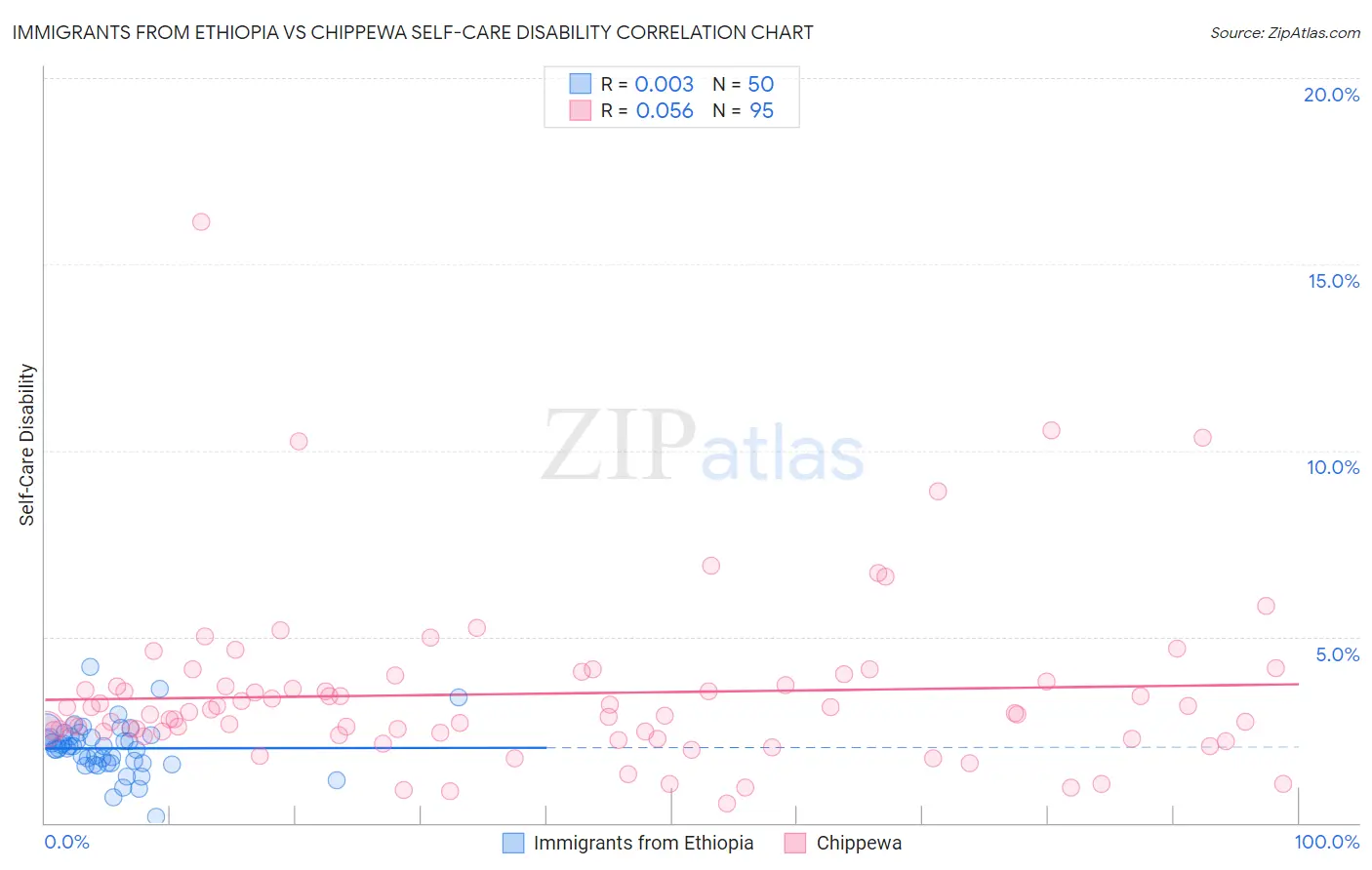 Immigrants from Ethiopia vs Chippewa Self-Care Disability