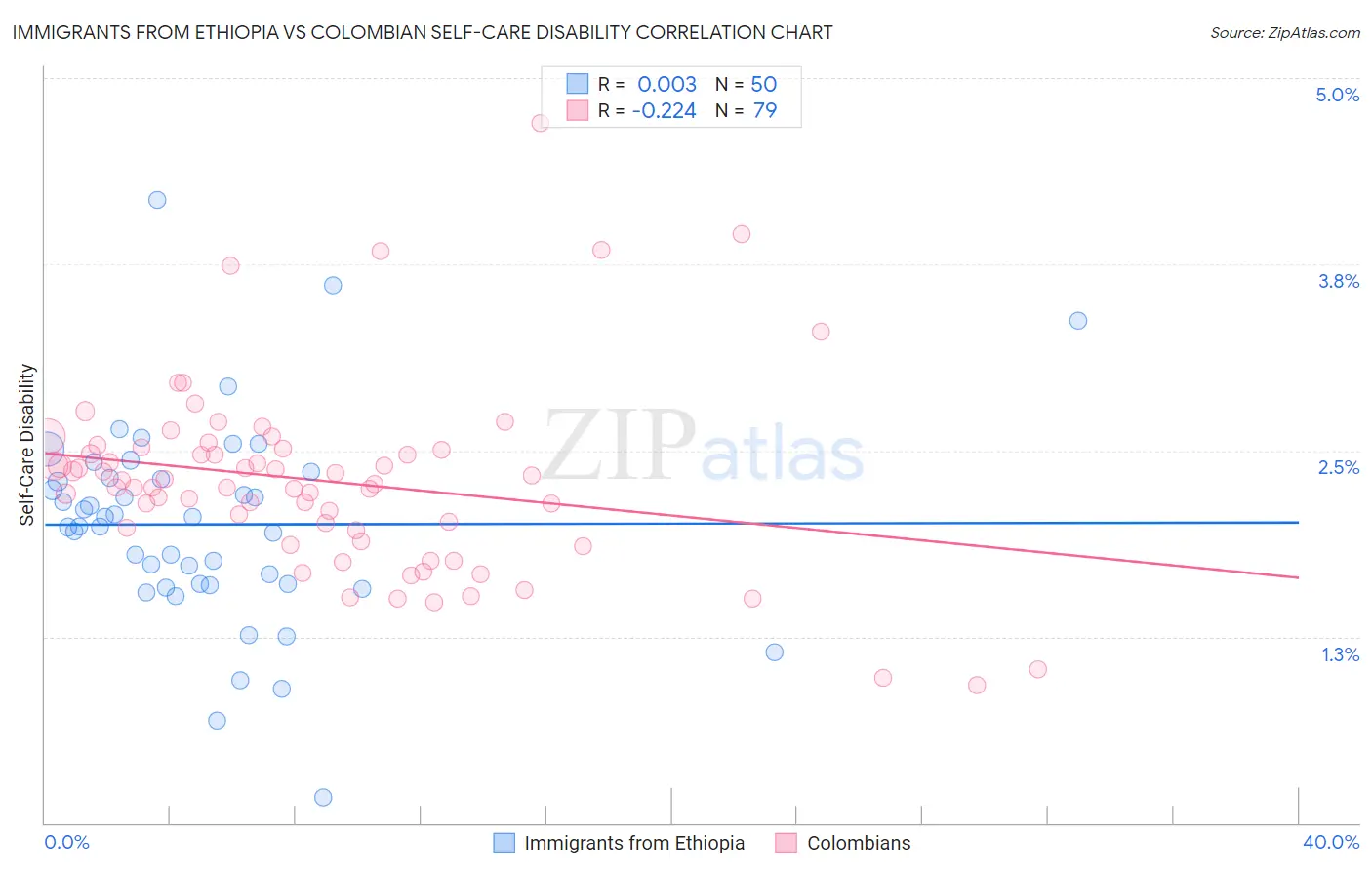 Immigrants from Ethiopia vs Colombian Self-Care Disability