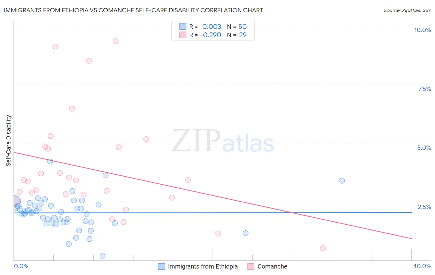 Immigrants from Ethiopia vs Comanche Self-Care Disability