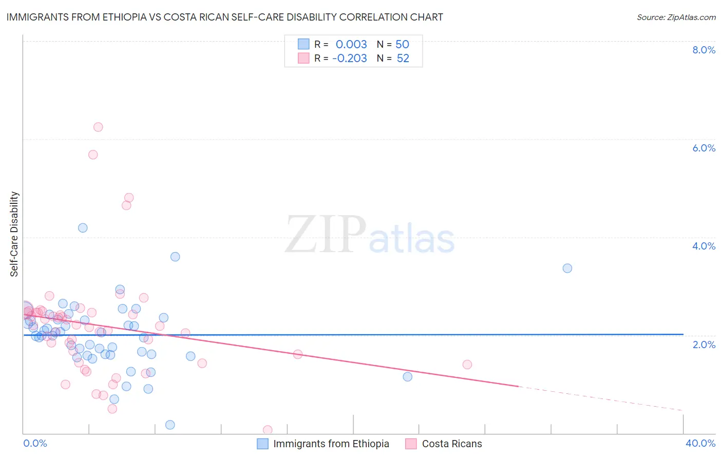 Immigrants from Ethiopia vs Costa Rican Self-Care Disability