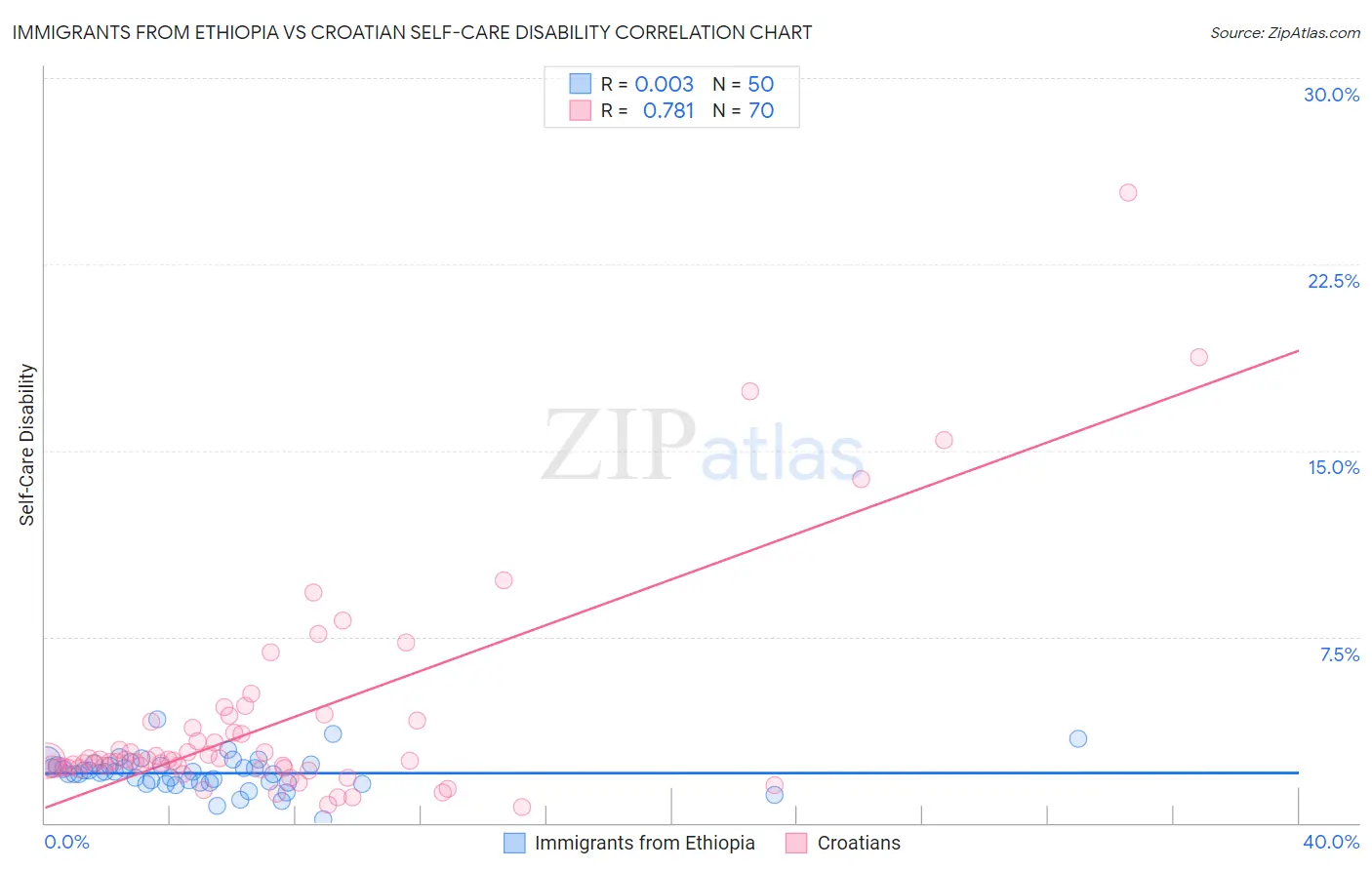 Immigrants from Ethiopia vs Croatian Self-Care Disability