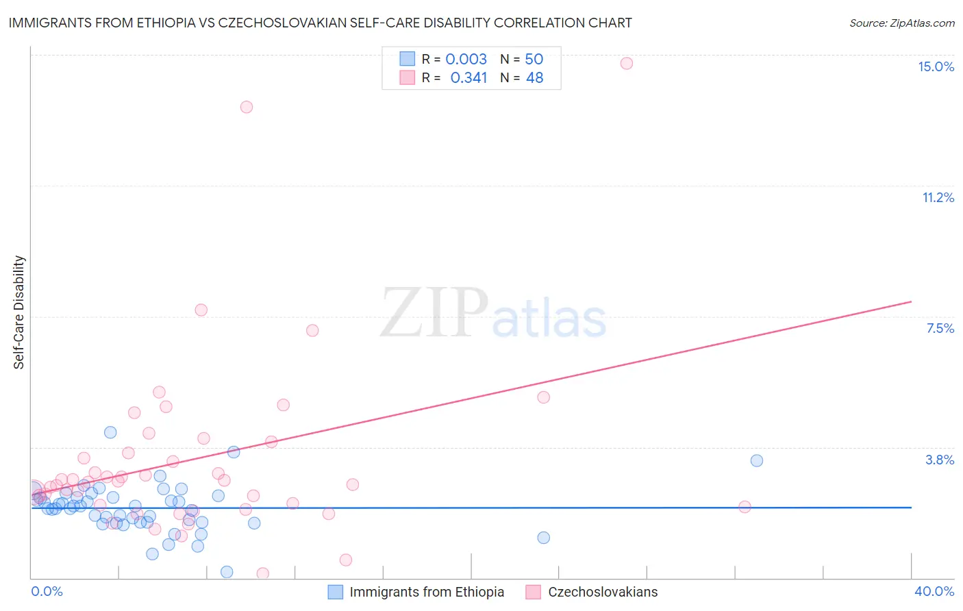 Immigrants from Ethiopia vs Czechoslovakian Self-Care Disability