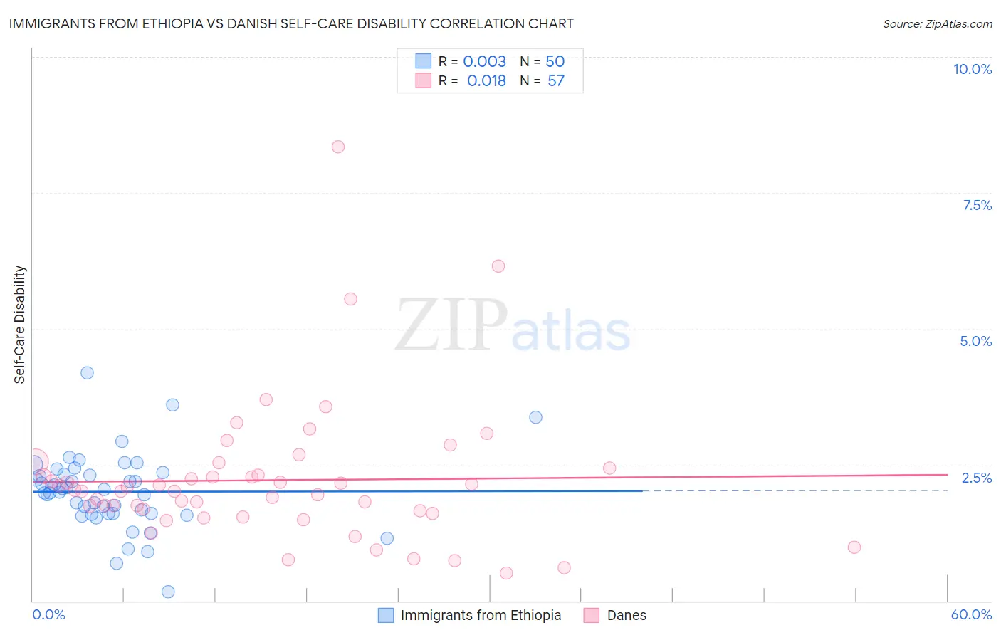 Immigrants from Ethiopia vs Danish Self-Care Disability