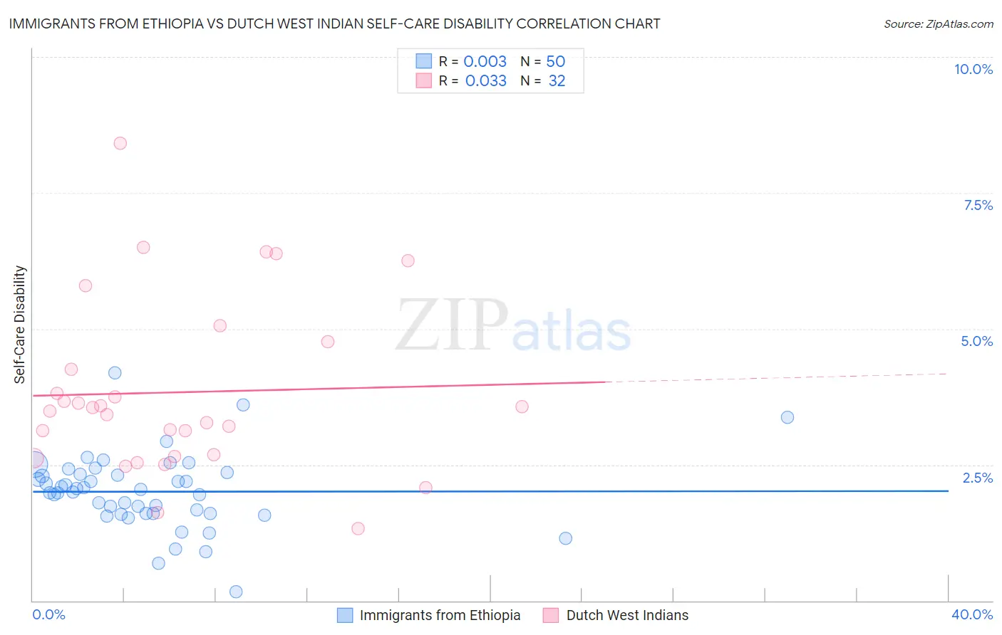 Immigrants from Ethiopia vs Dutch West Indian Self-Care Disability