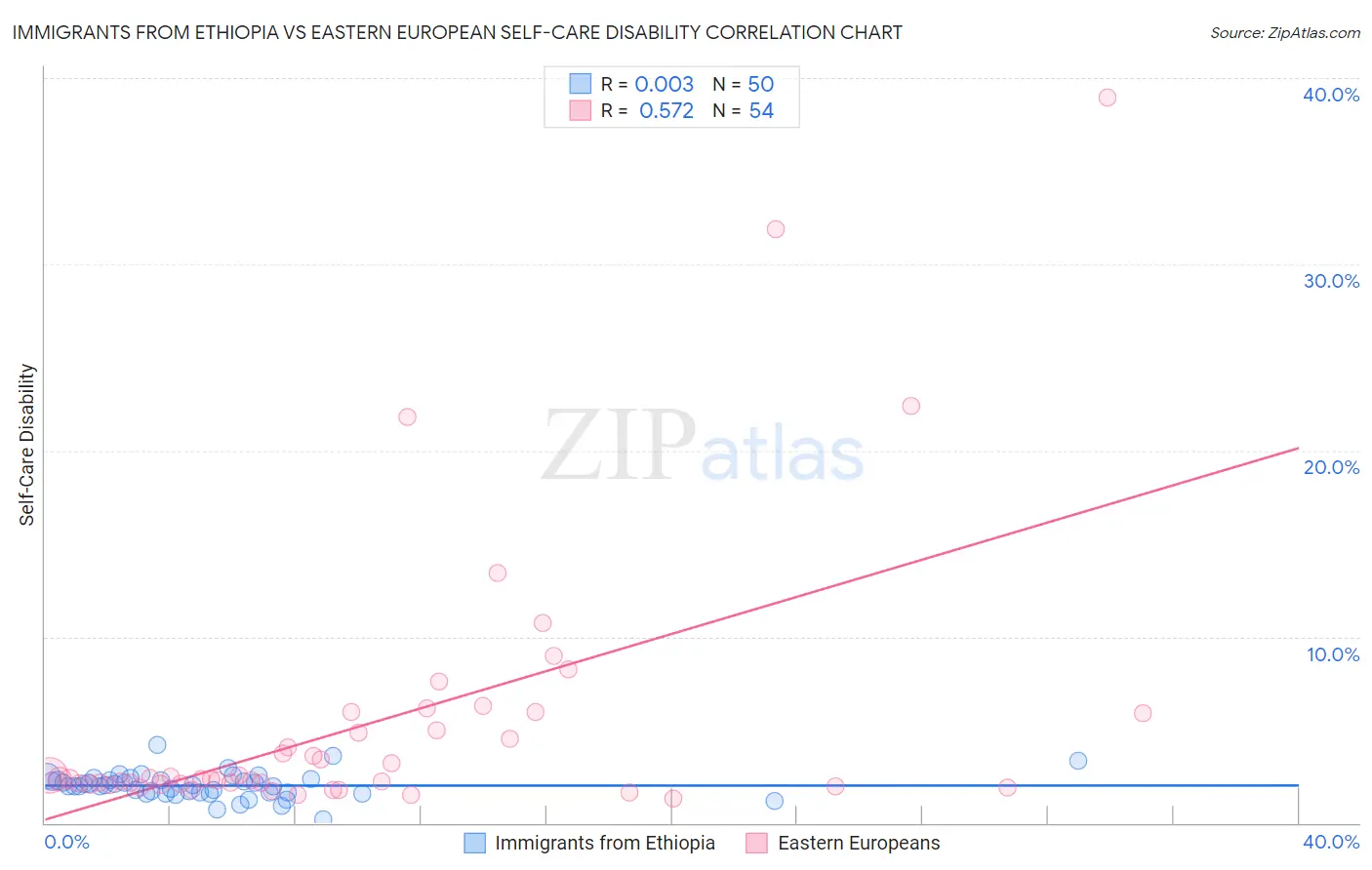 Immigrants from Ethiopia vs Eastern European Self-Care Disability