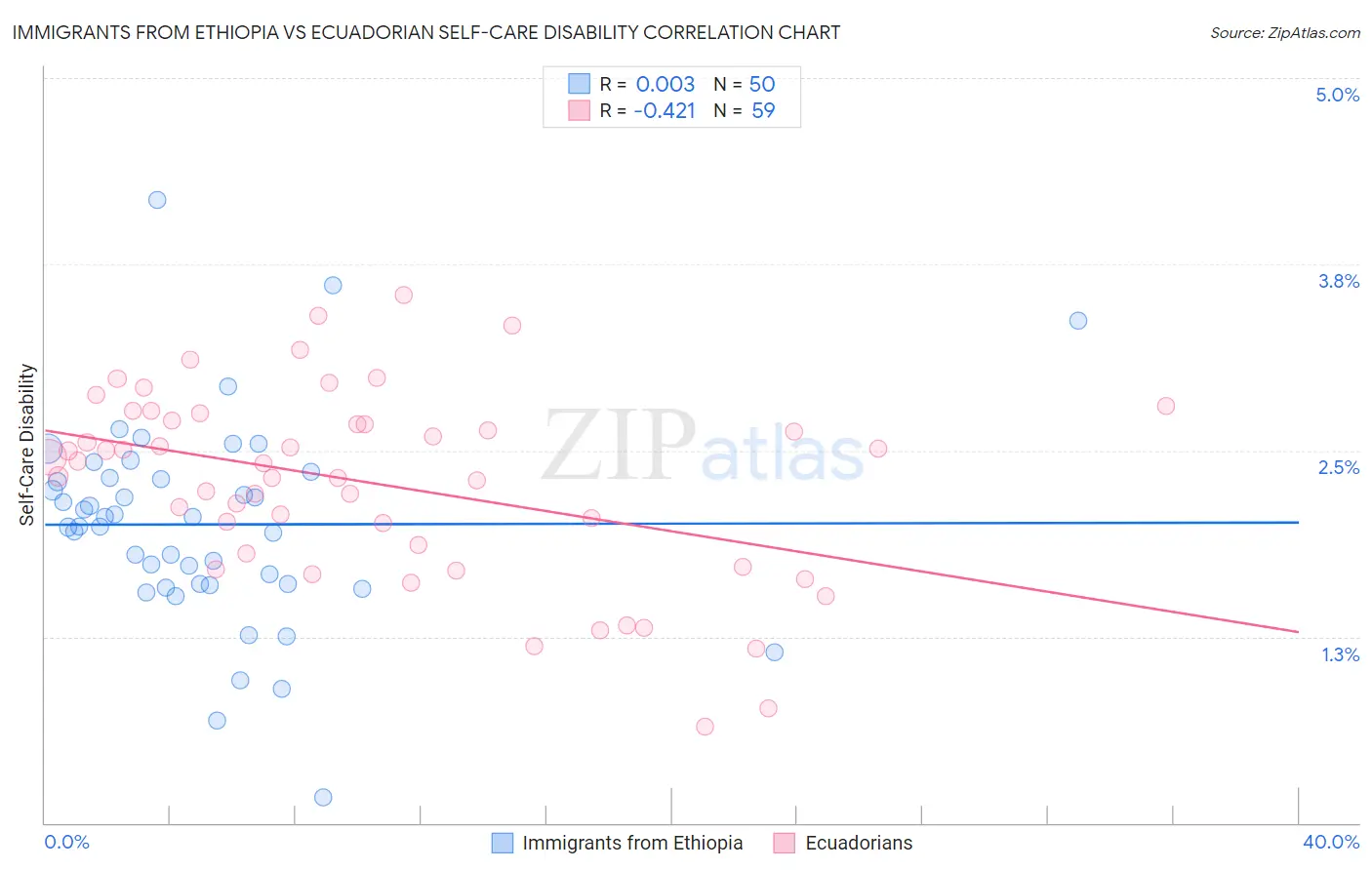 Immigrants from Ethiopia vs Ecuadorian Self-Care Disability
