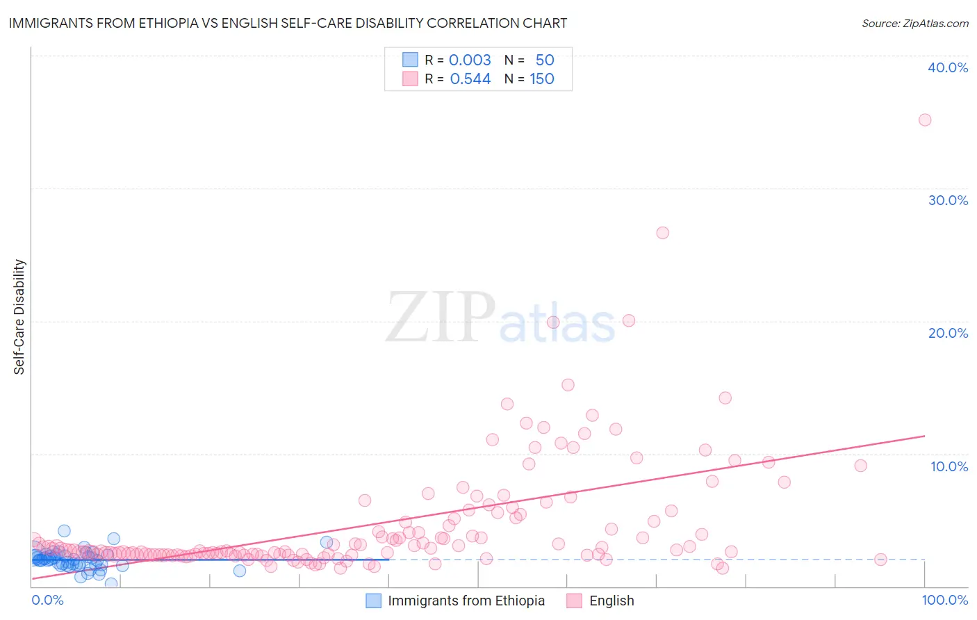 Immigrants from Ethiopia vs English Self-Care Disability